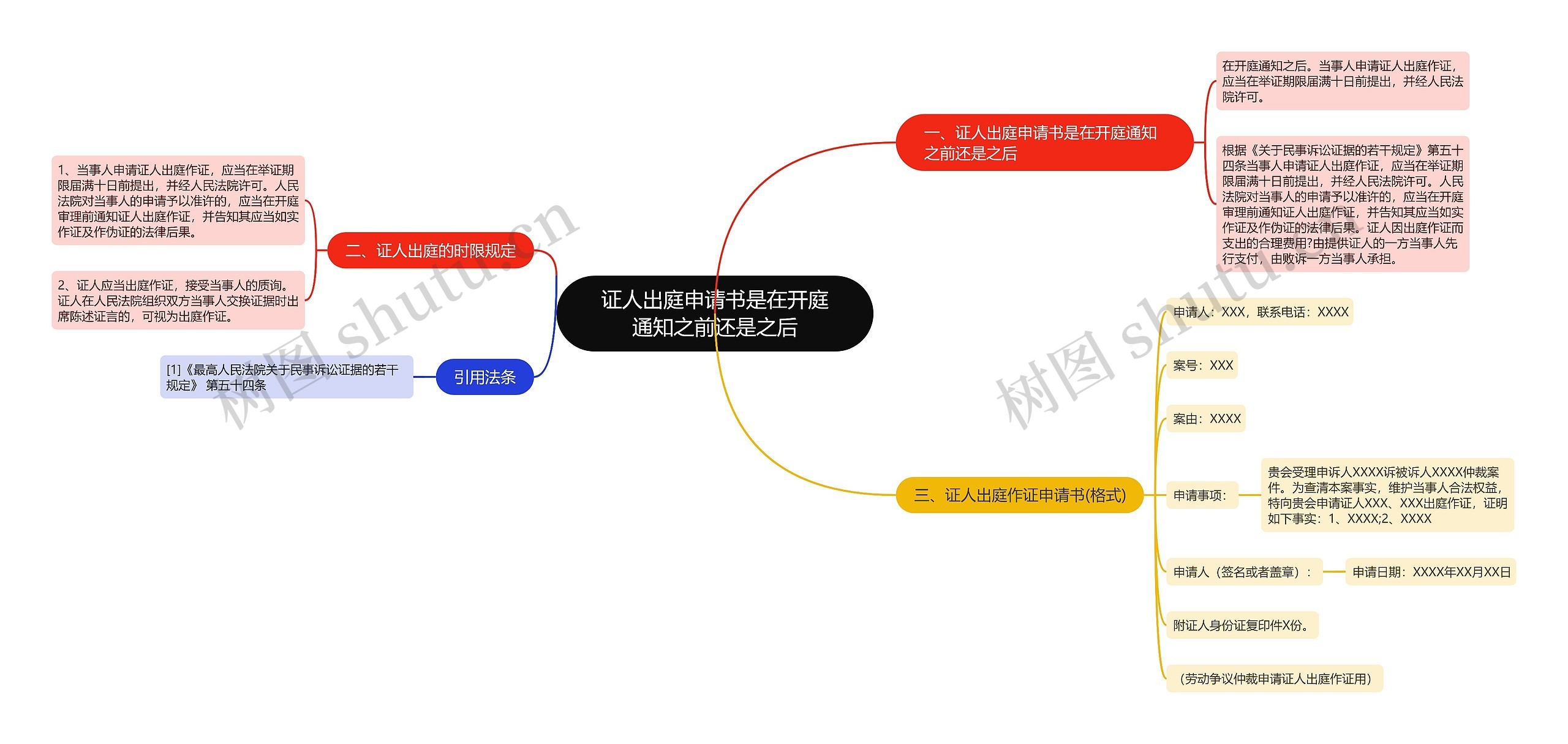 证人出庭申请书是在开庭通知之前还是之后思维导图