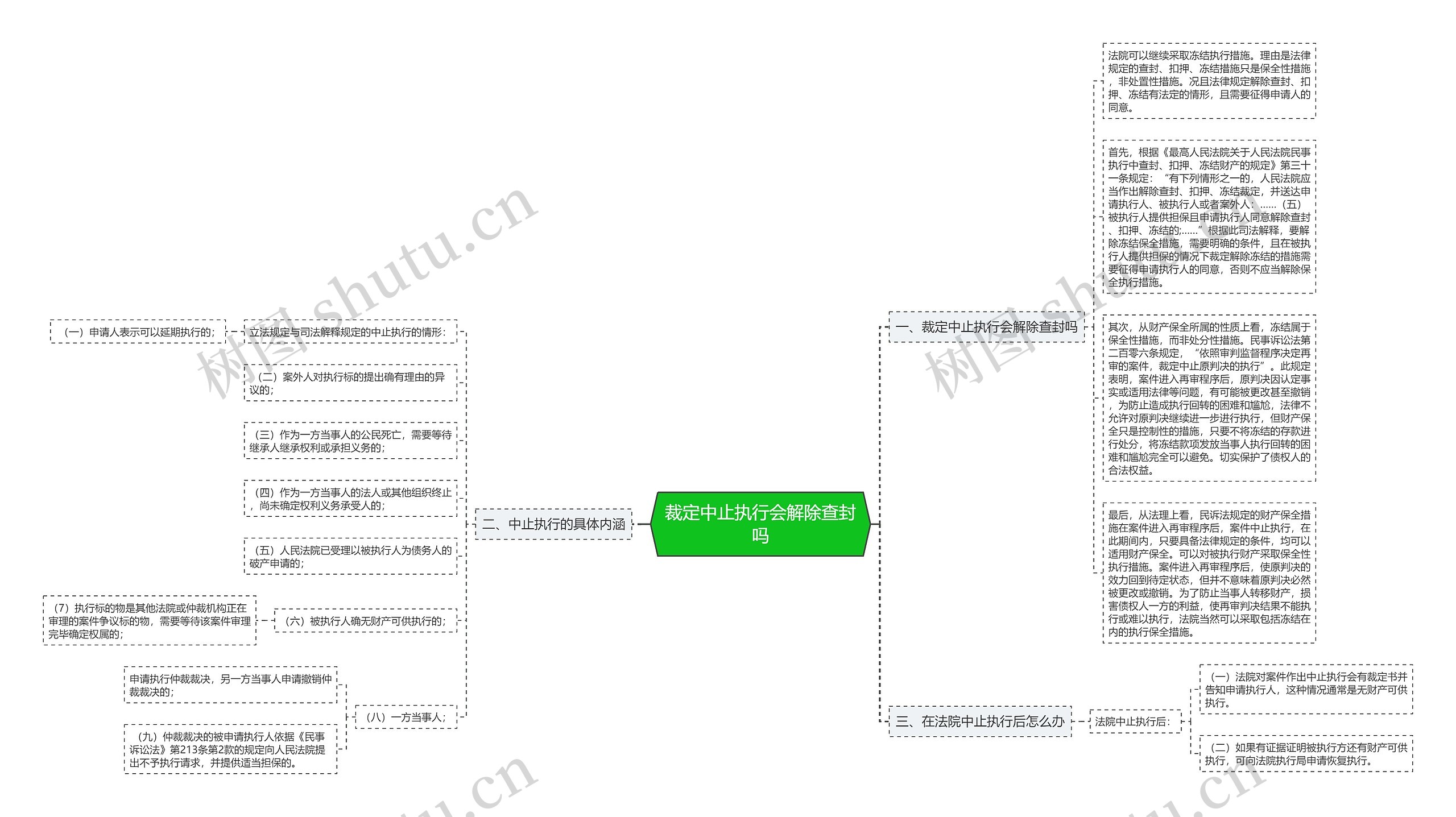 裁定中止执行会解除查封吗思维导图