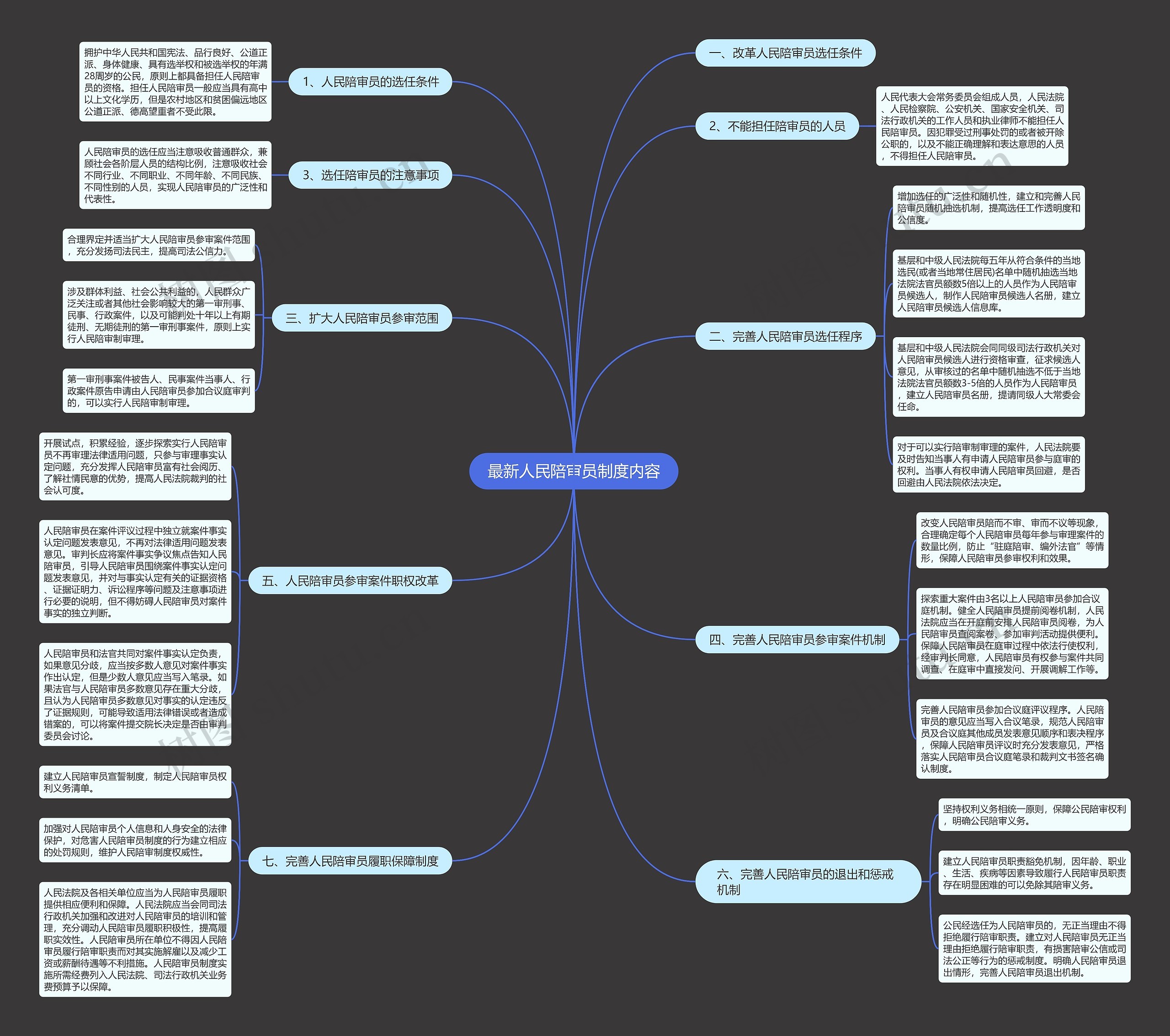 最新人民陪审员制度内容思维导图