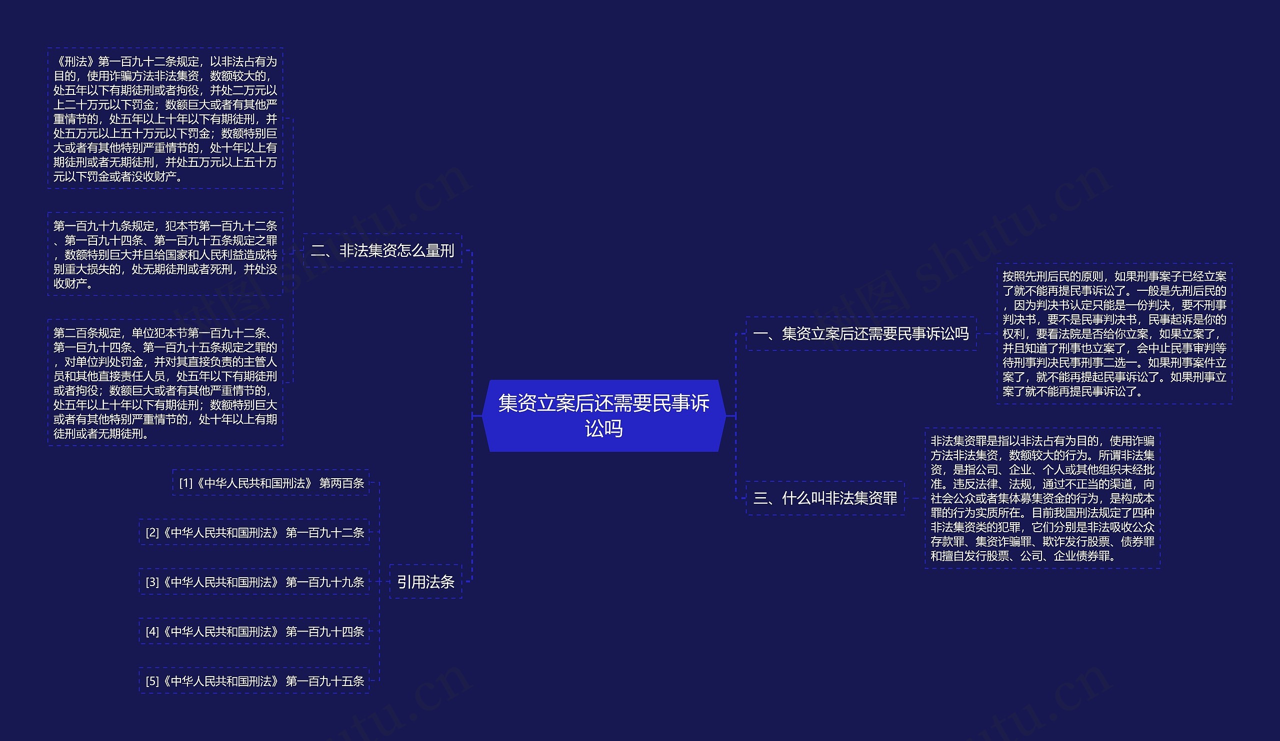 集资立案后还需要民事诉讼吗思维导图