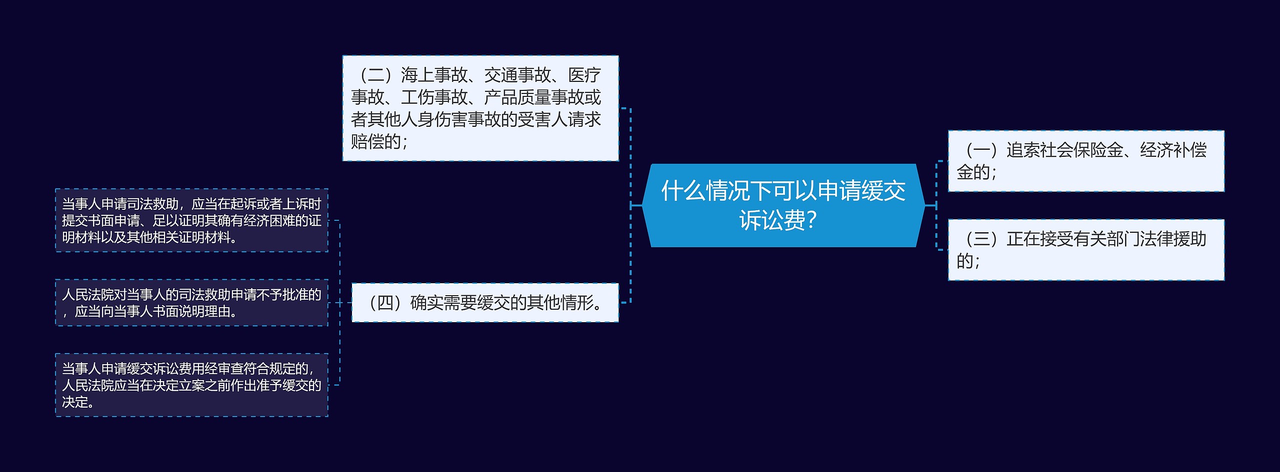 什么情况下可以申请缓交诉讼费？