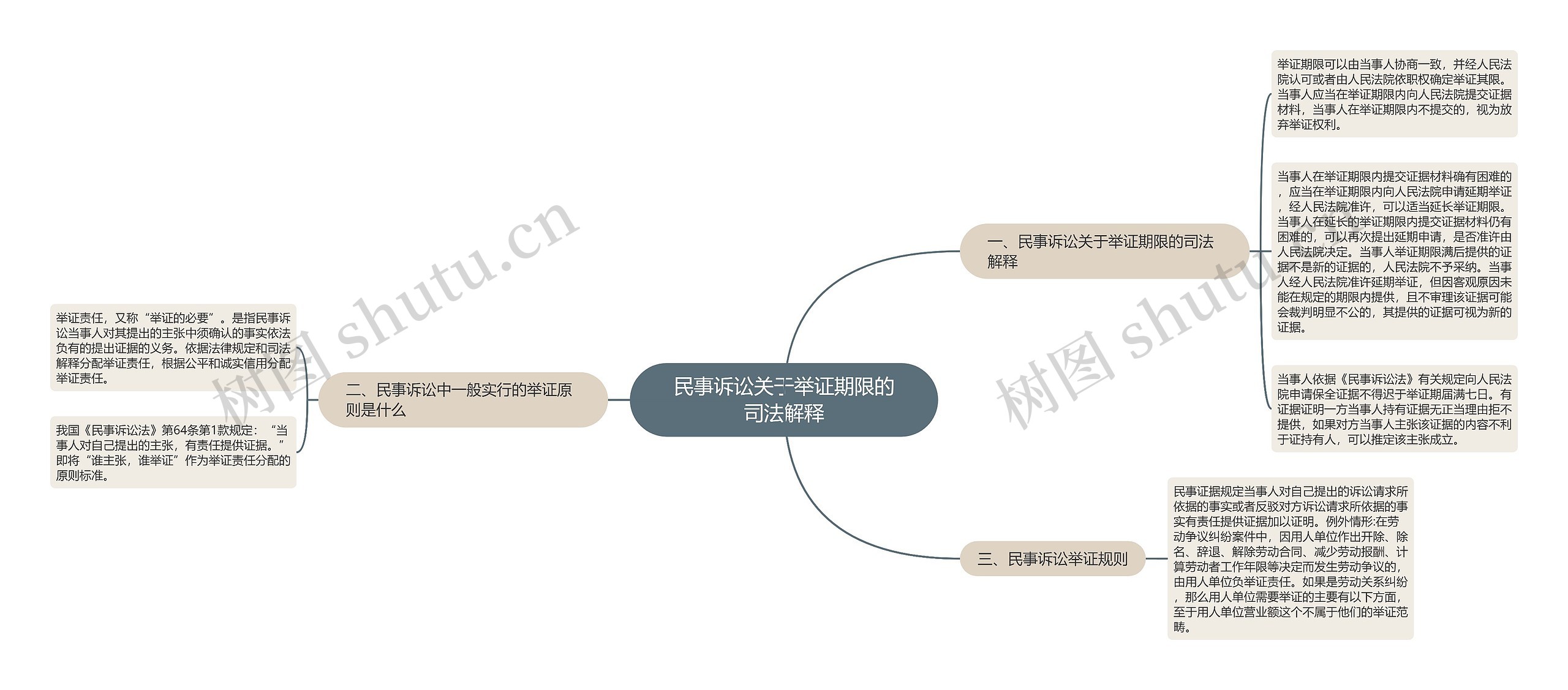 民事诉讼关于举证期限的司法解释思维导图