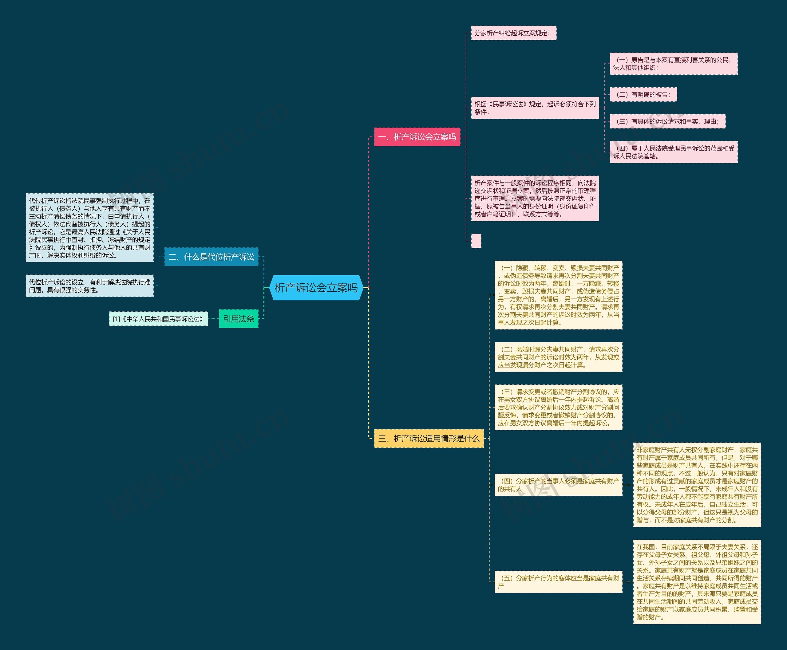 析产诉讼会立案吗思维导图
