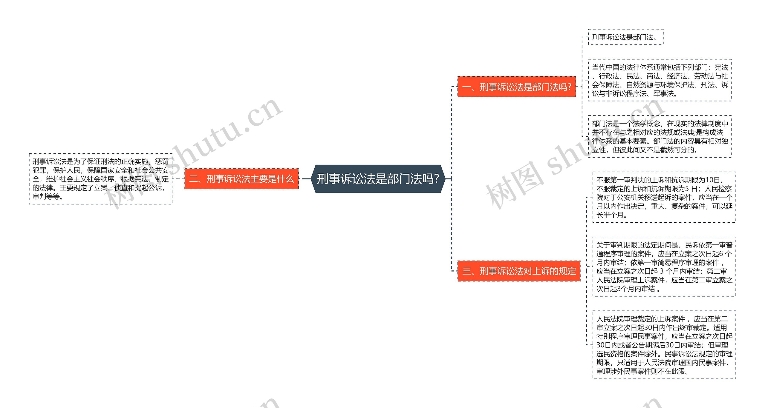 刑事诉讼法是部门法吗?思维导图