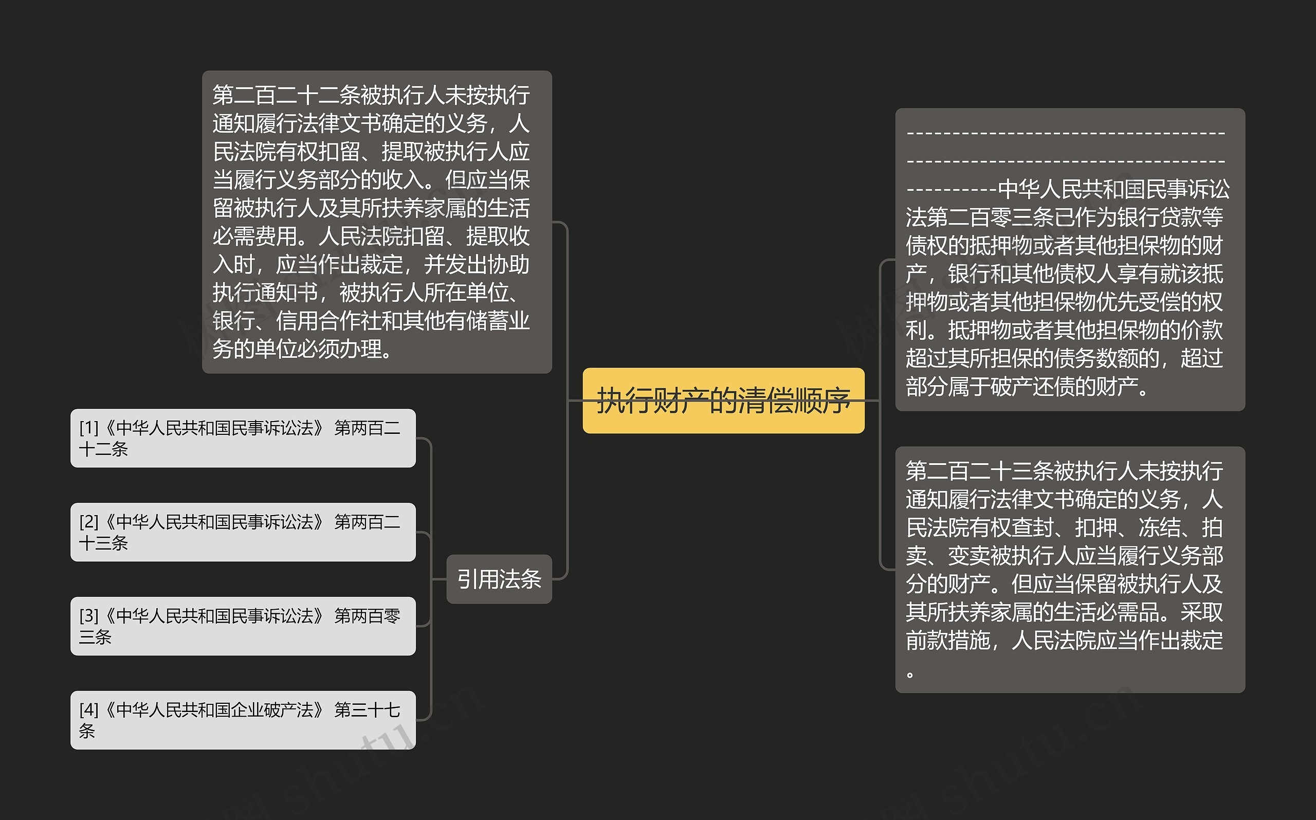 执行财产的清偿顺序