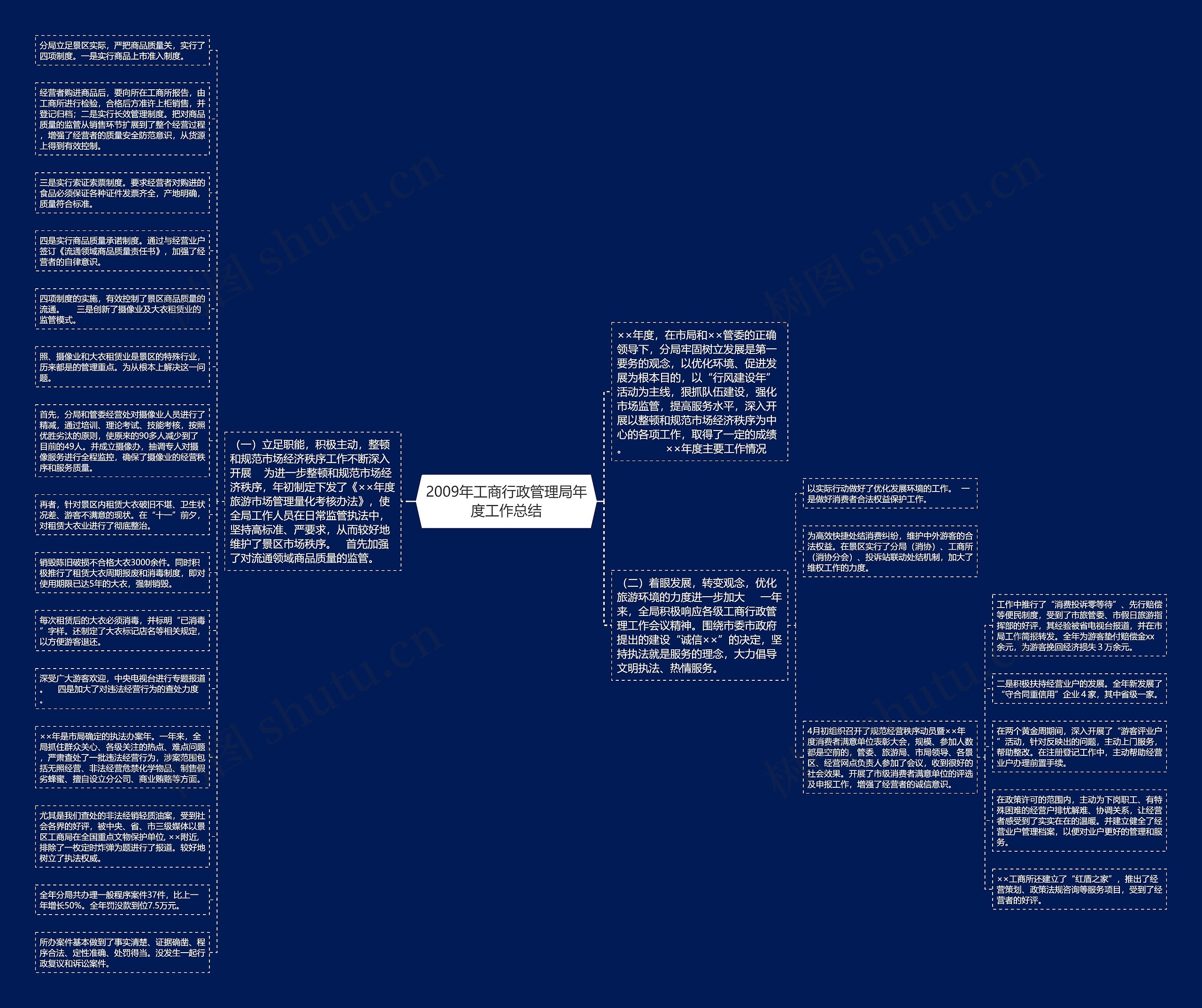 2009年工商行政管理局年度工作总结思维导图