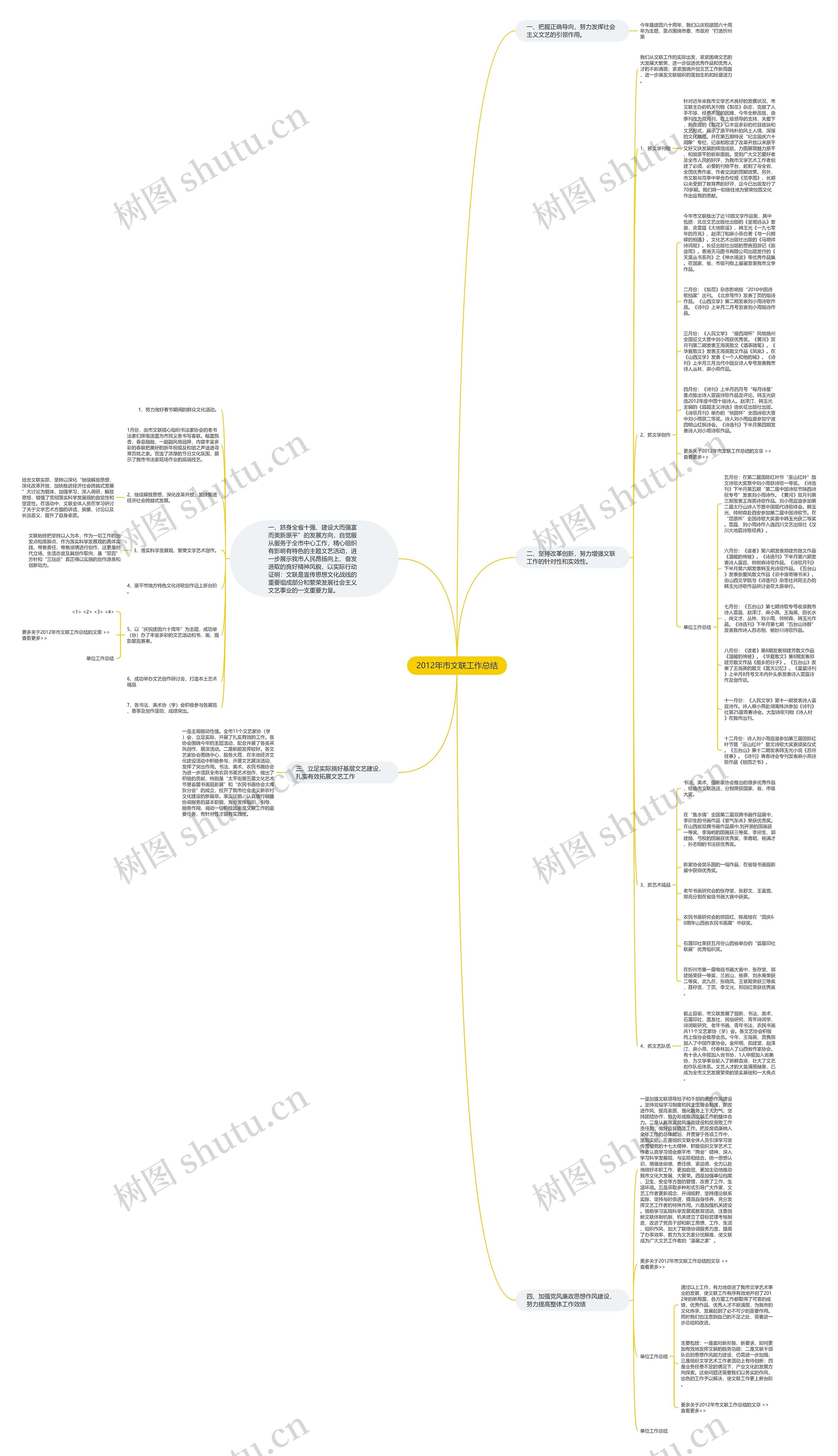 2012年市文联工作总结思维导图