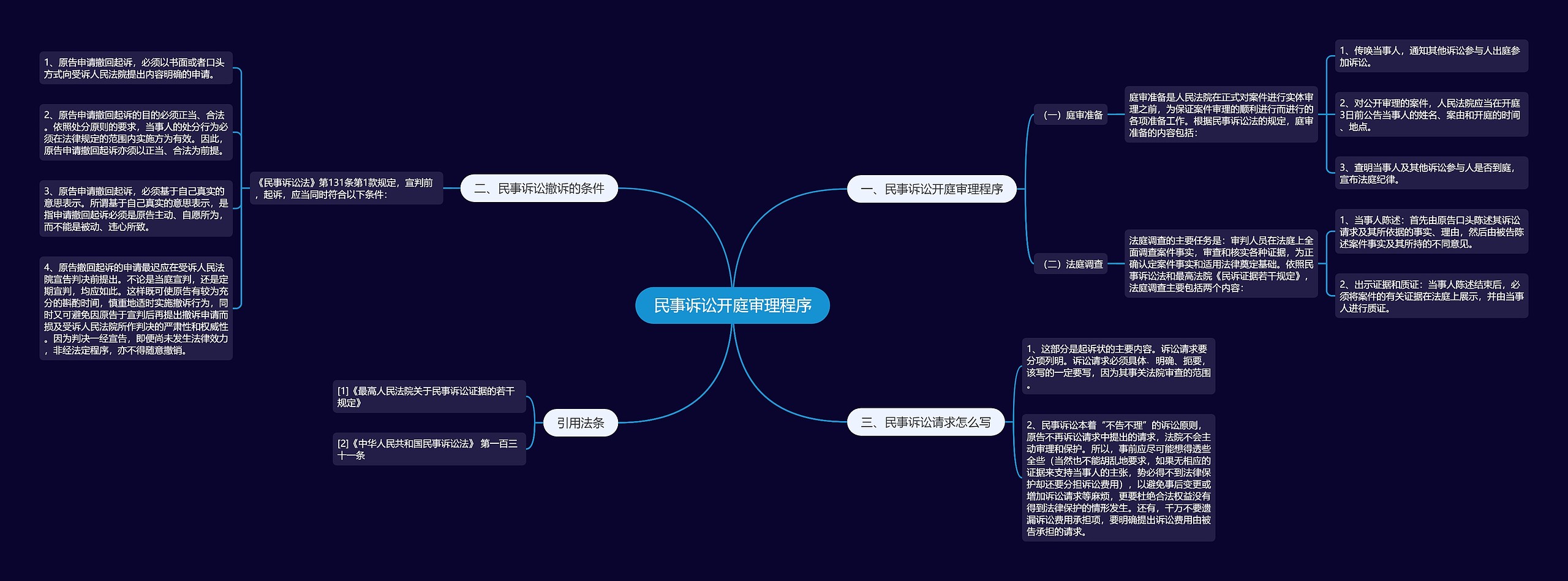 民事诉讼开庭审理程序思维导图