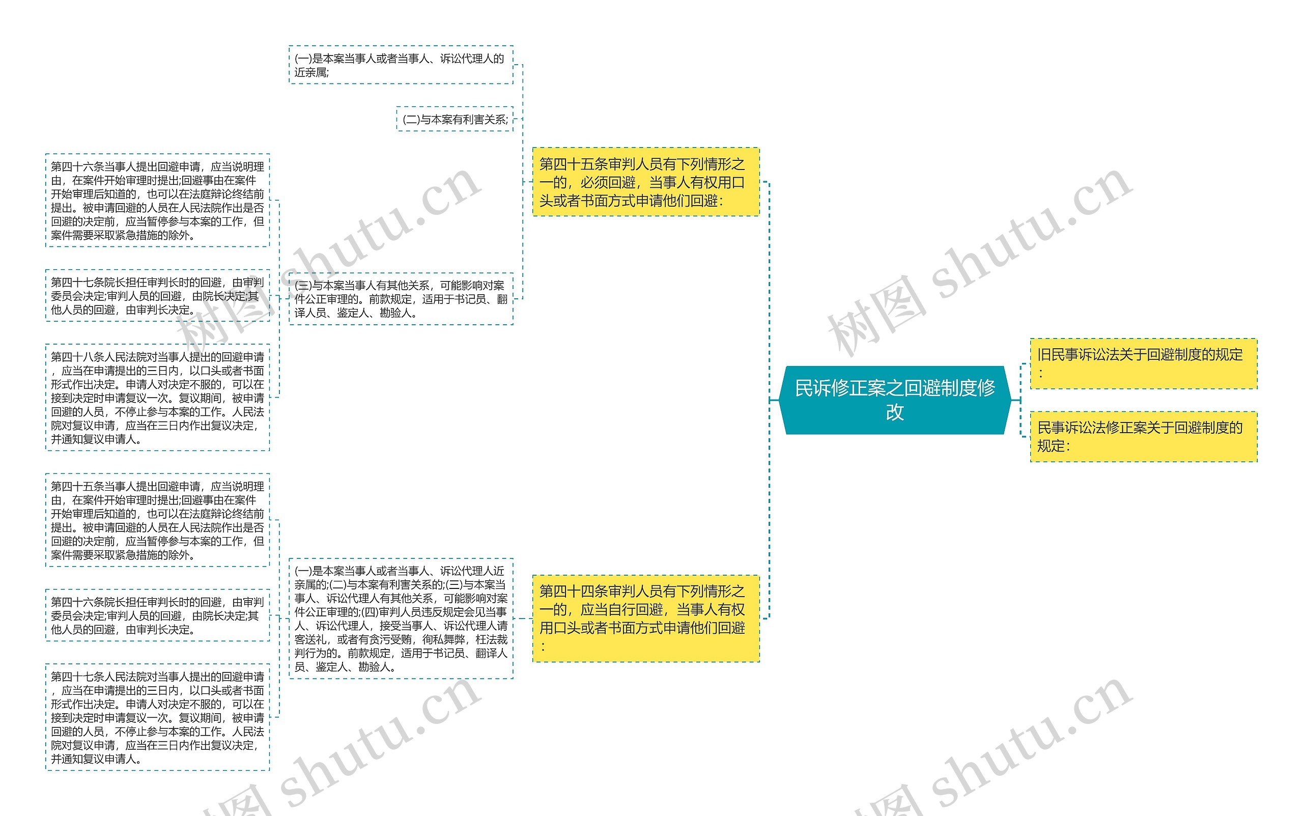 民诉修正案之回避制度修改思维导图