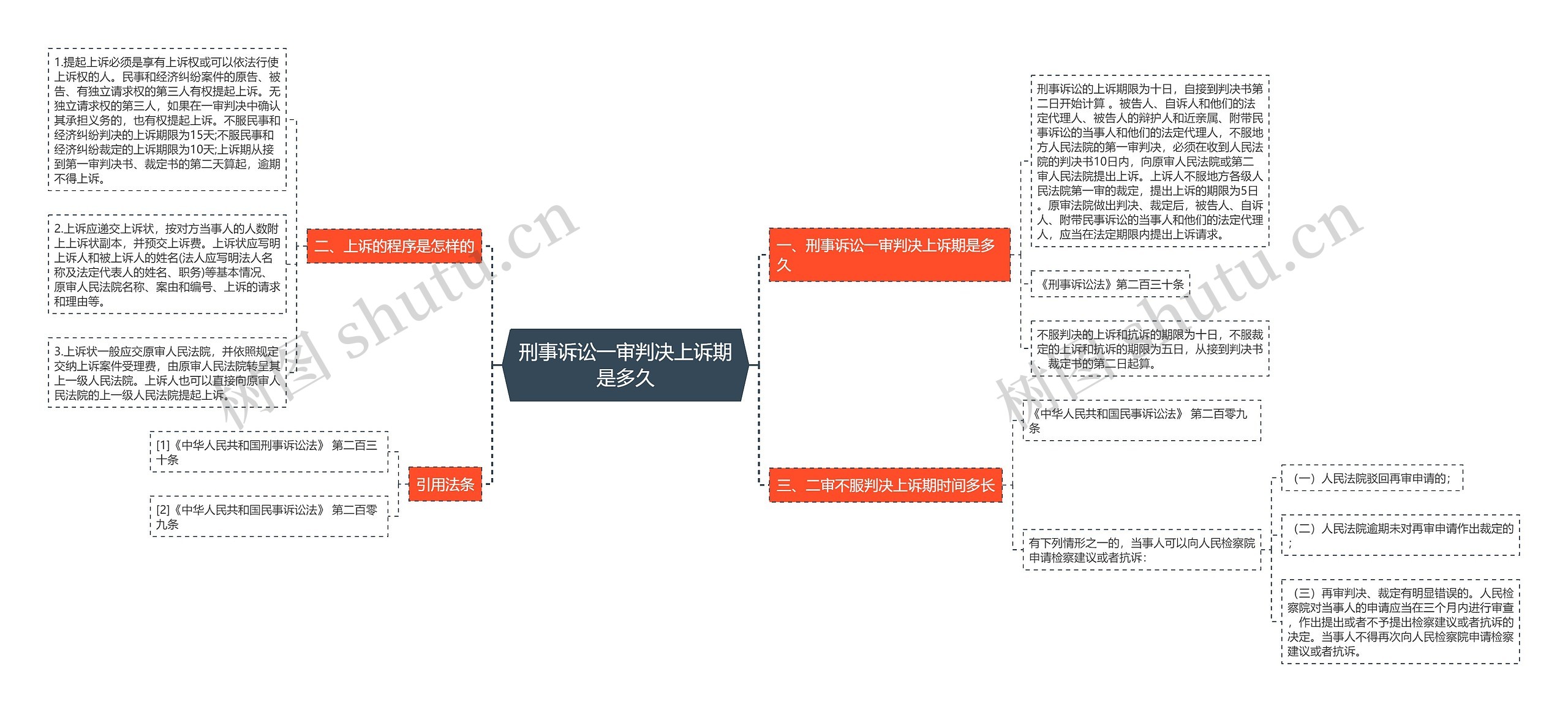 刑事诉讼一审判决上诉期是多久思维导图