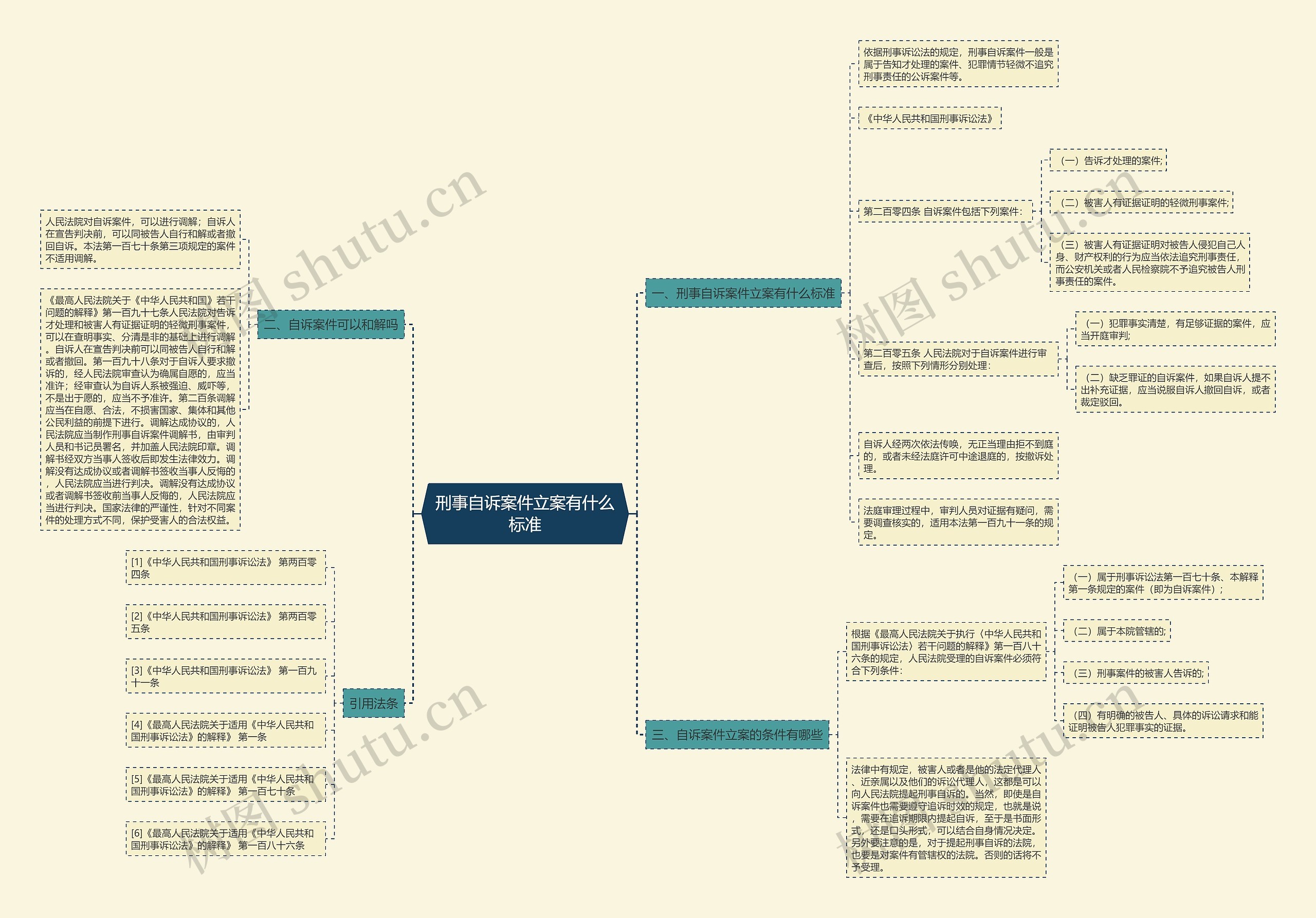 刑事自诉案件立案有什么标准思维导图