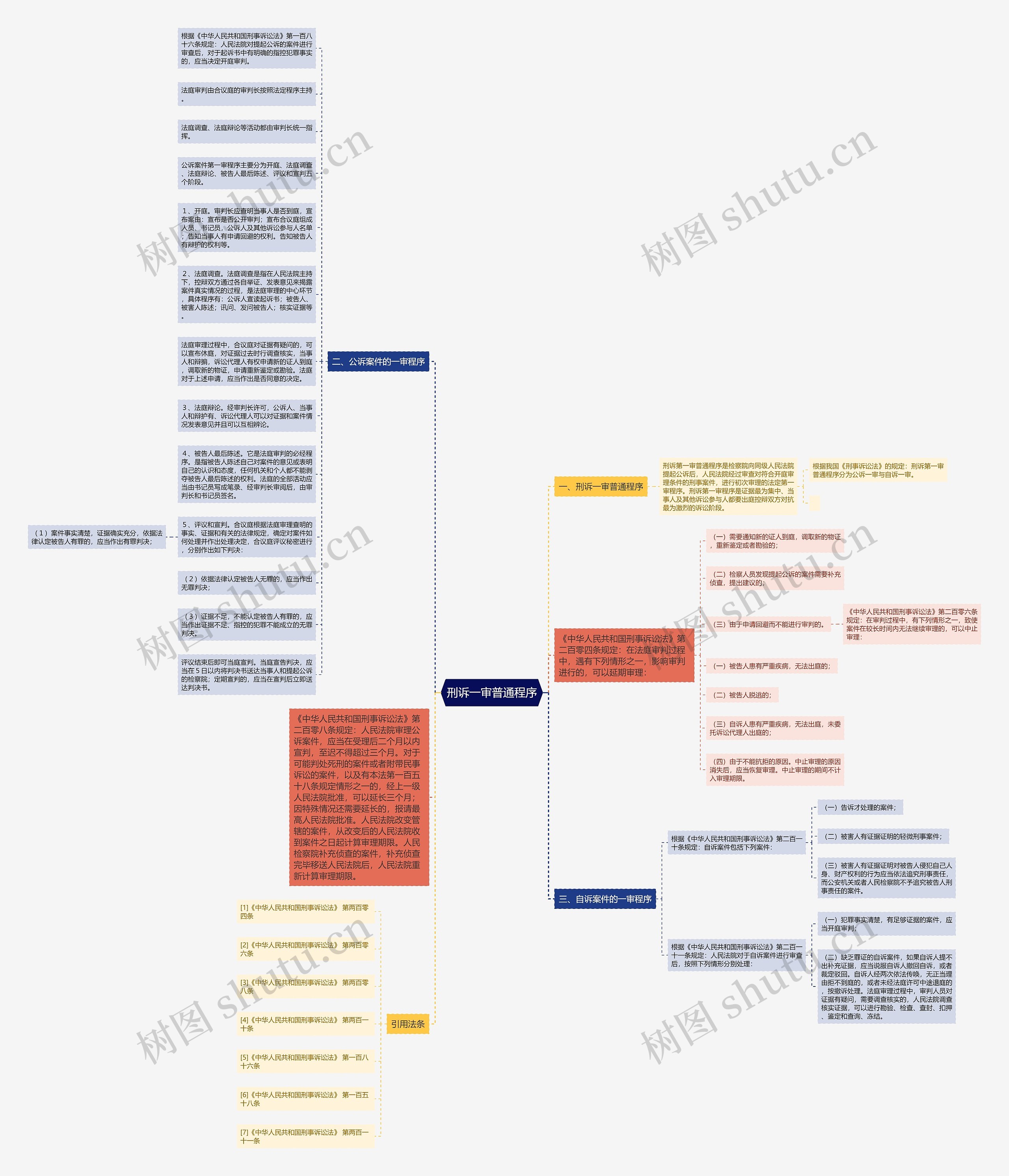 刑诉一审普通程序思维导图