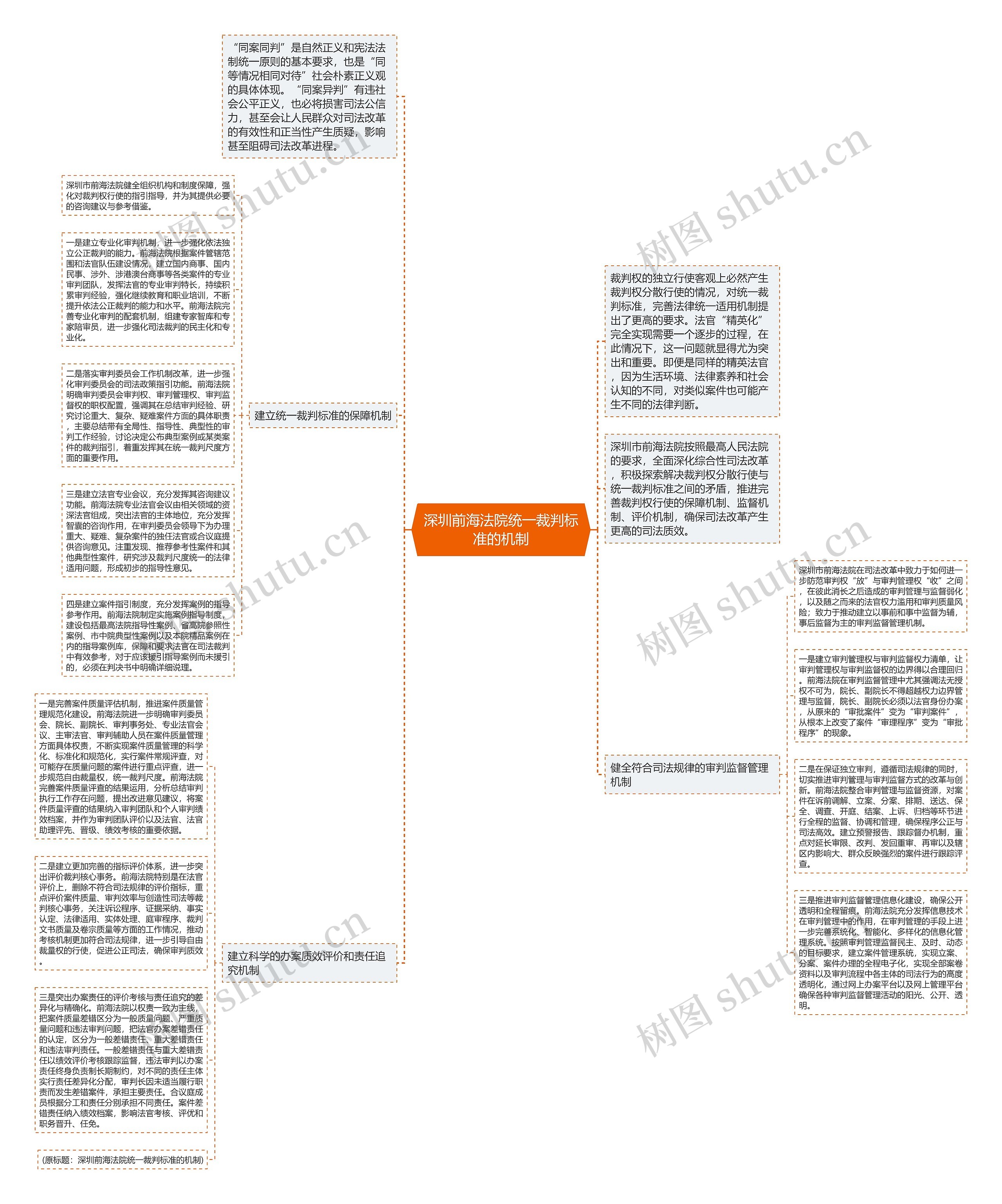 深圳前海法院统一裁判标准的机制思维导图