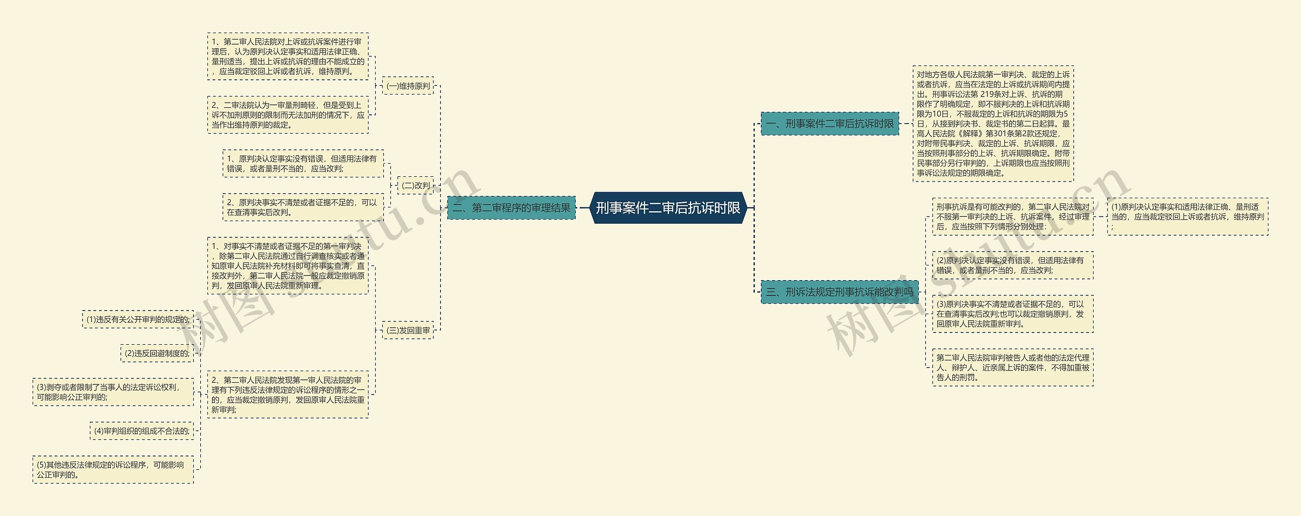 刑事案件二审后抗诉时限思维导图