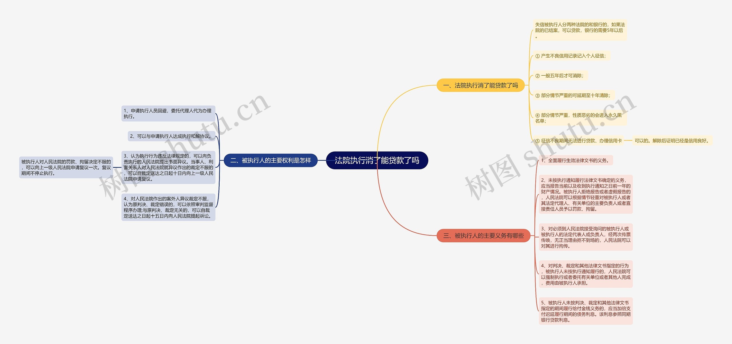 法院执行消了能贷款了吗思维导图