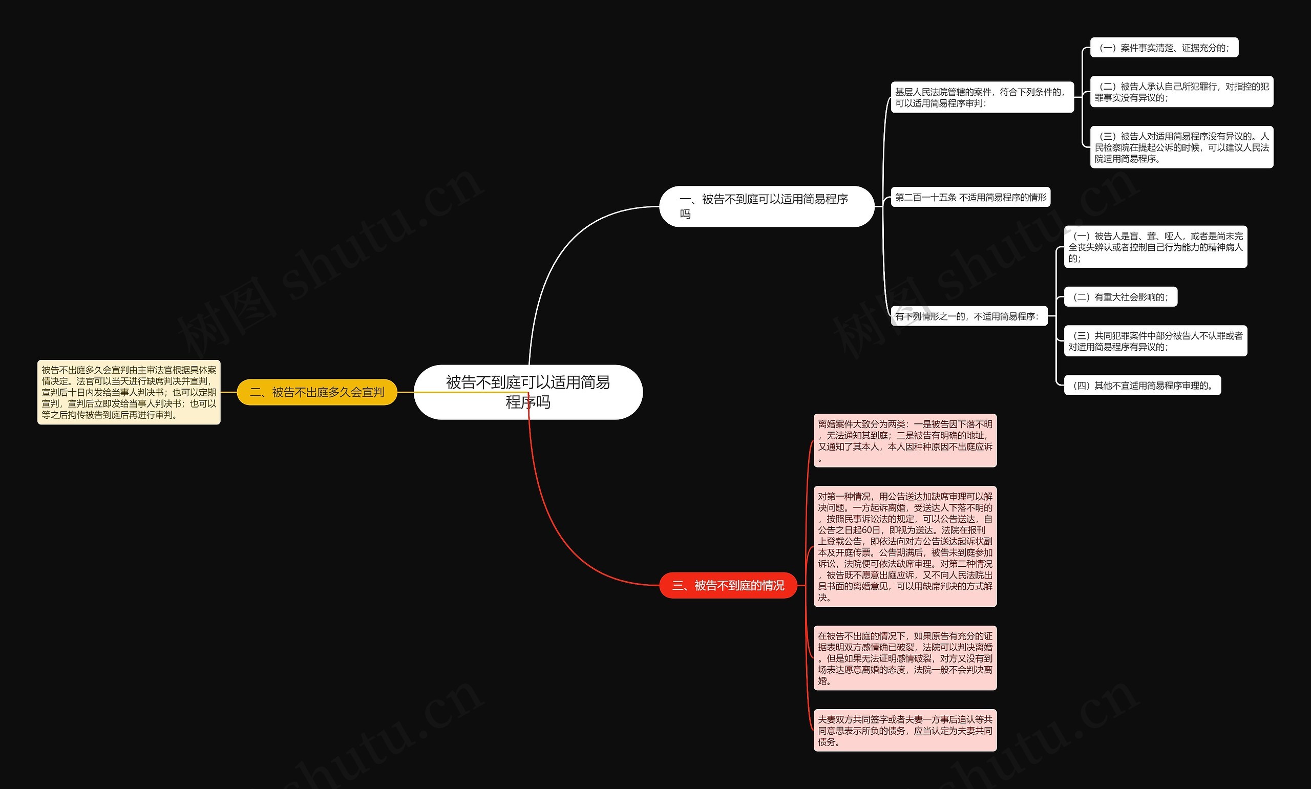 被告不到庭可以适用简易程序吗思维导图