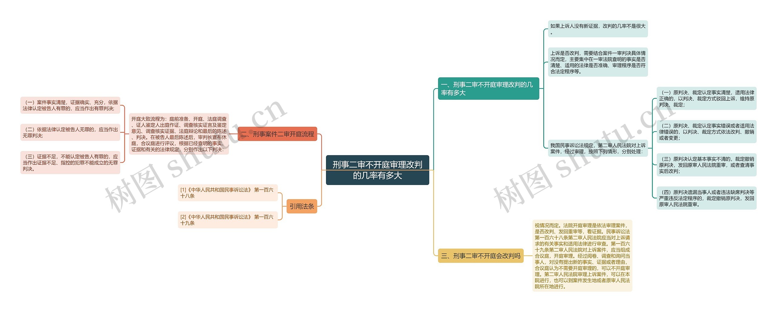 刑事二审不开庭审理改判的几率有多大思维导图