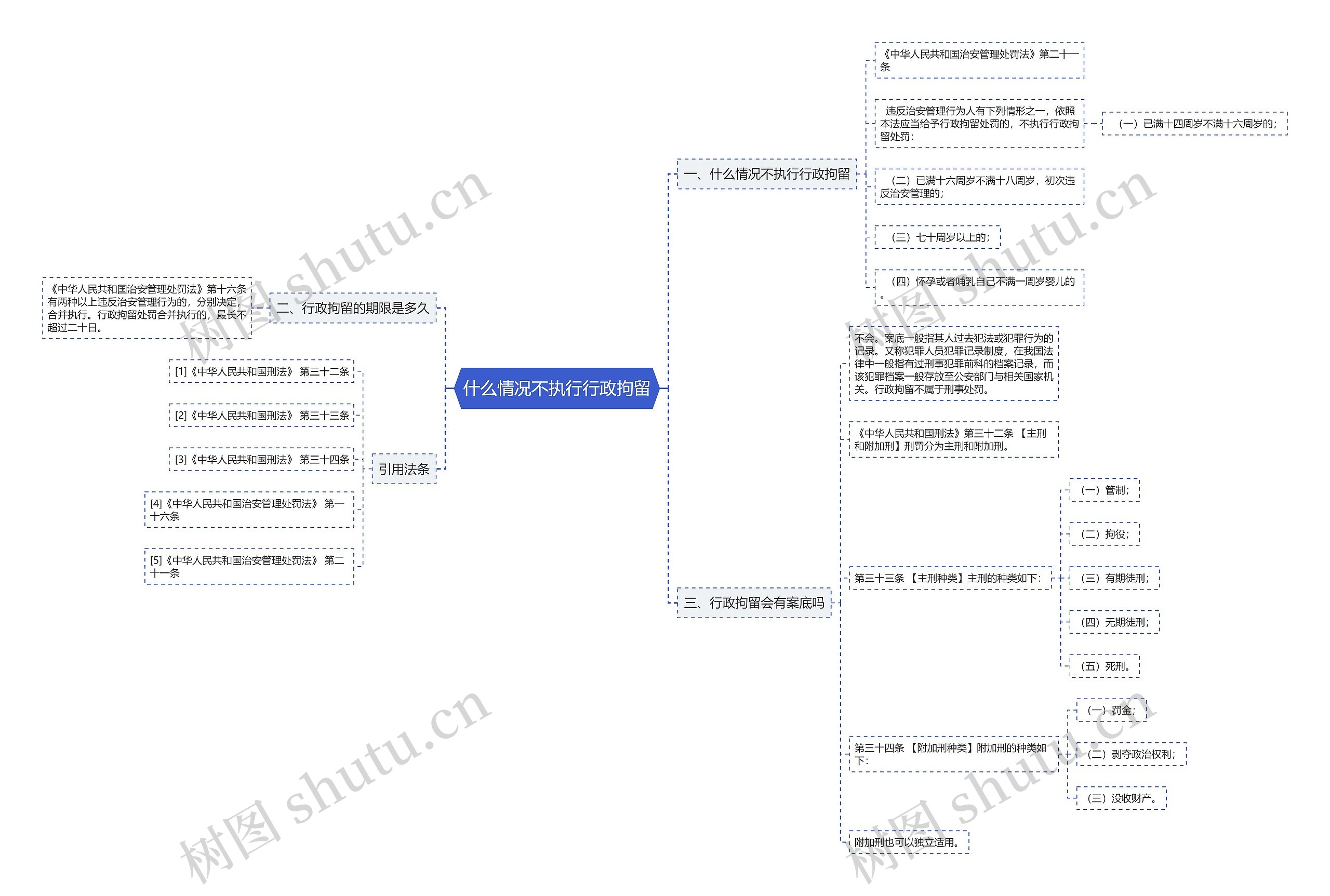 什么情况不执行行政拘留思维导图