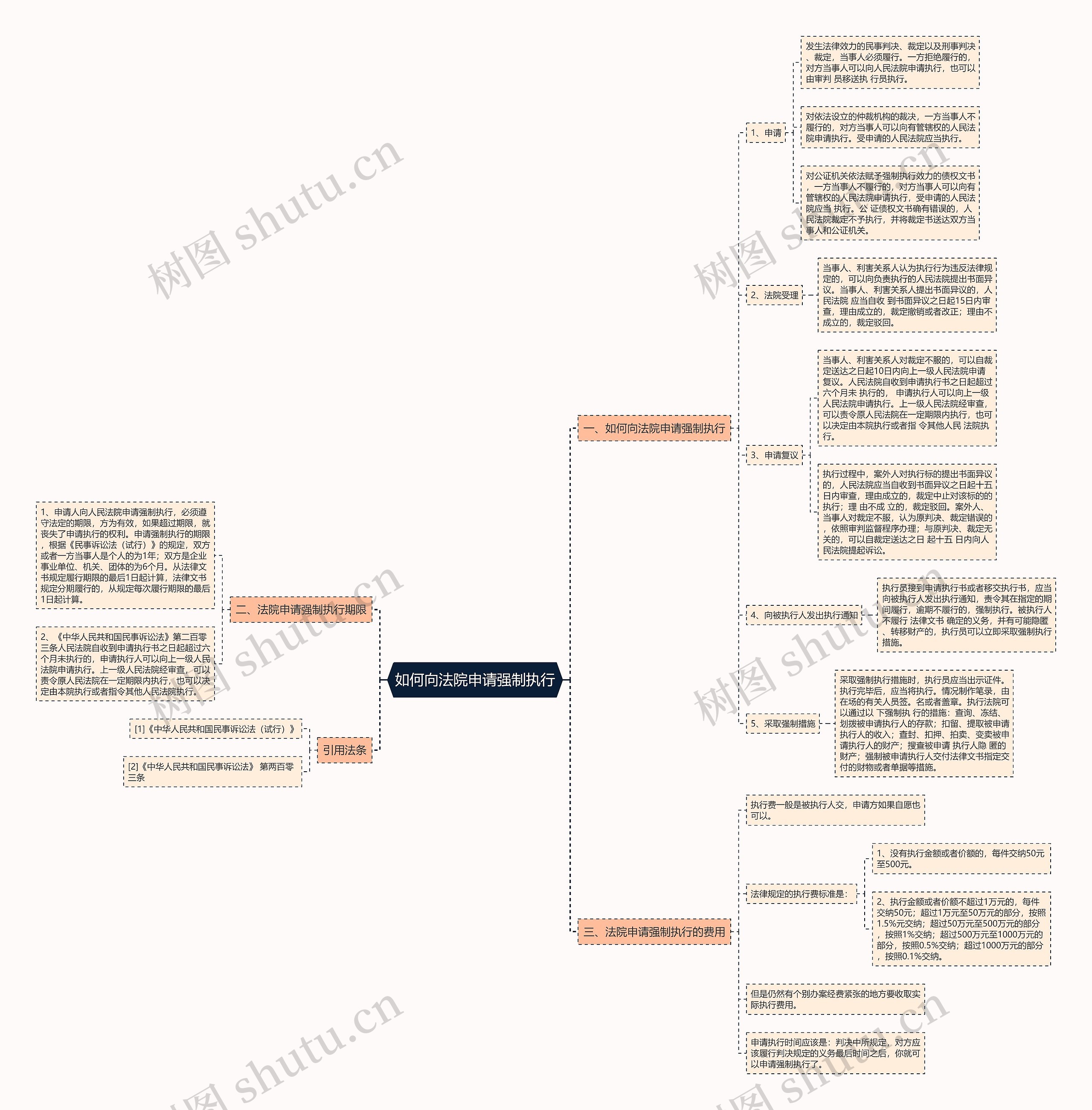 如何向法院申请强制执行思维导图
