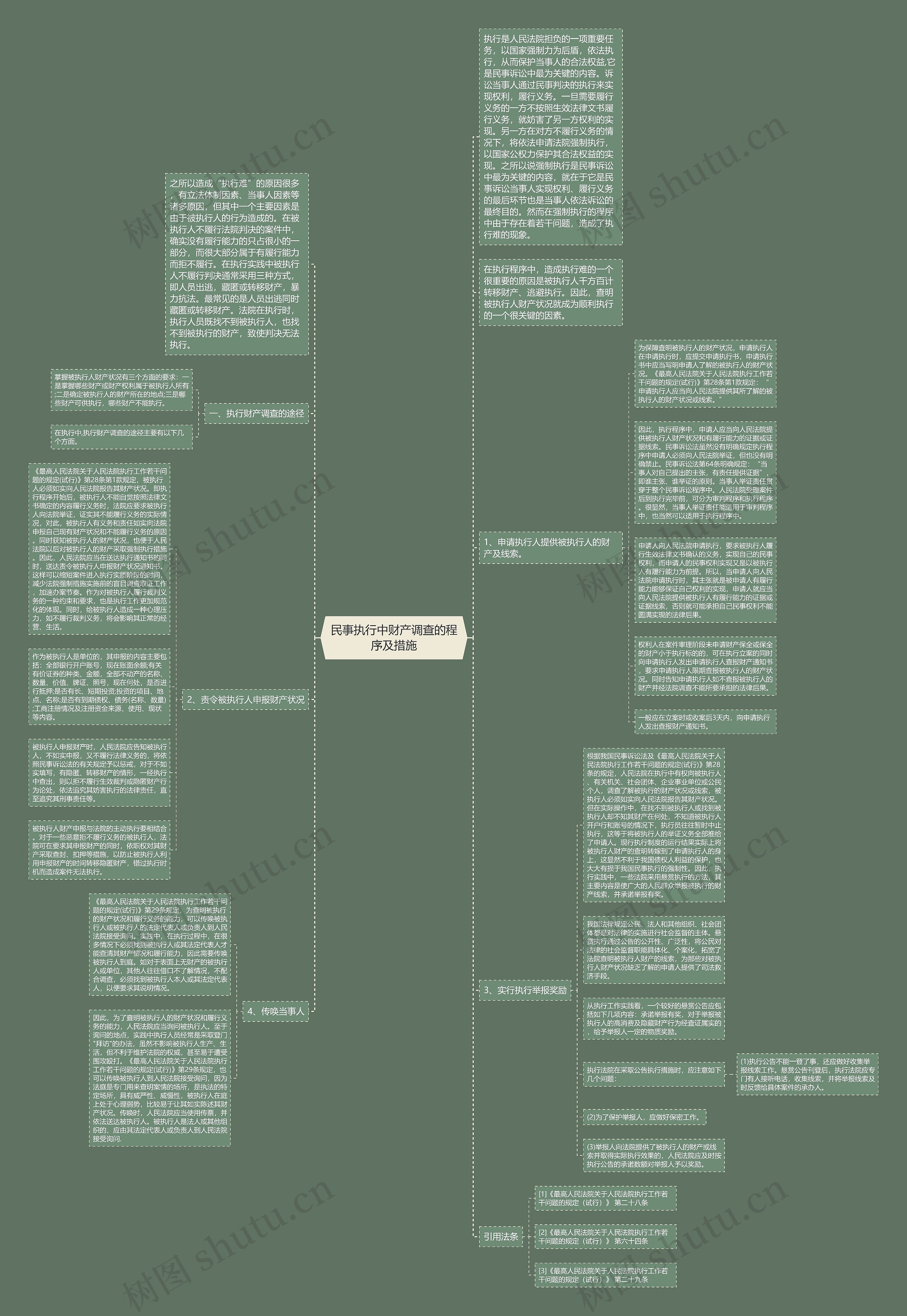 民事执行中财产调查的程序及措施思维导图
