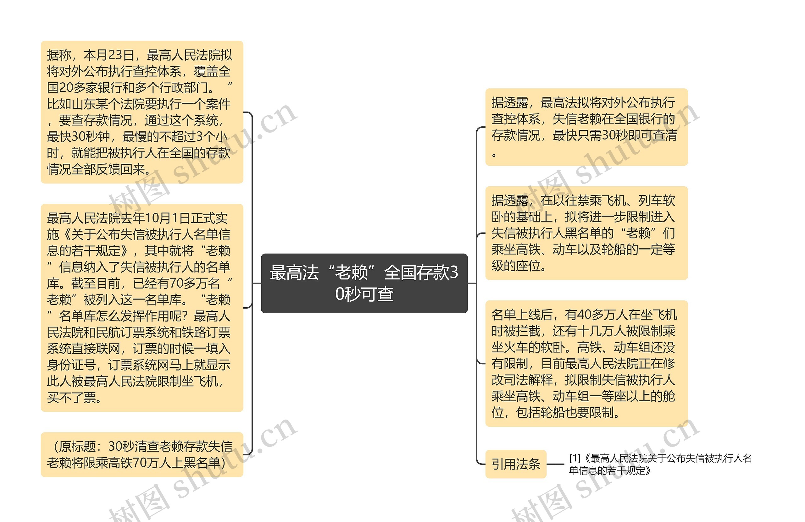 最高法“老赖”全国存款30秒可查思维导图