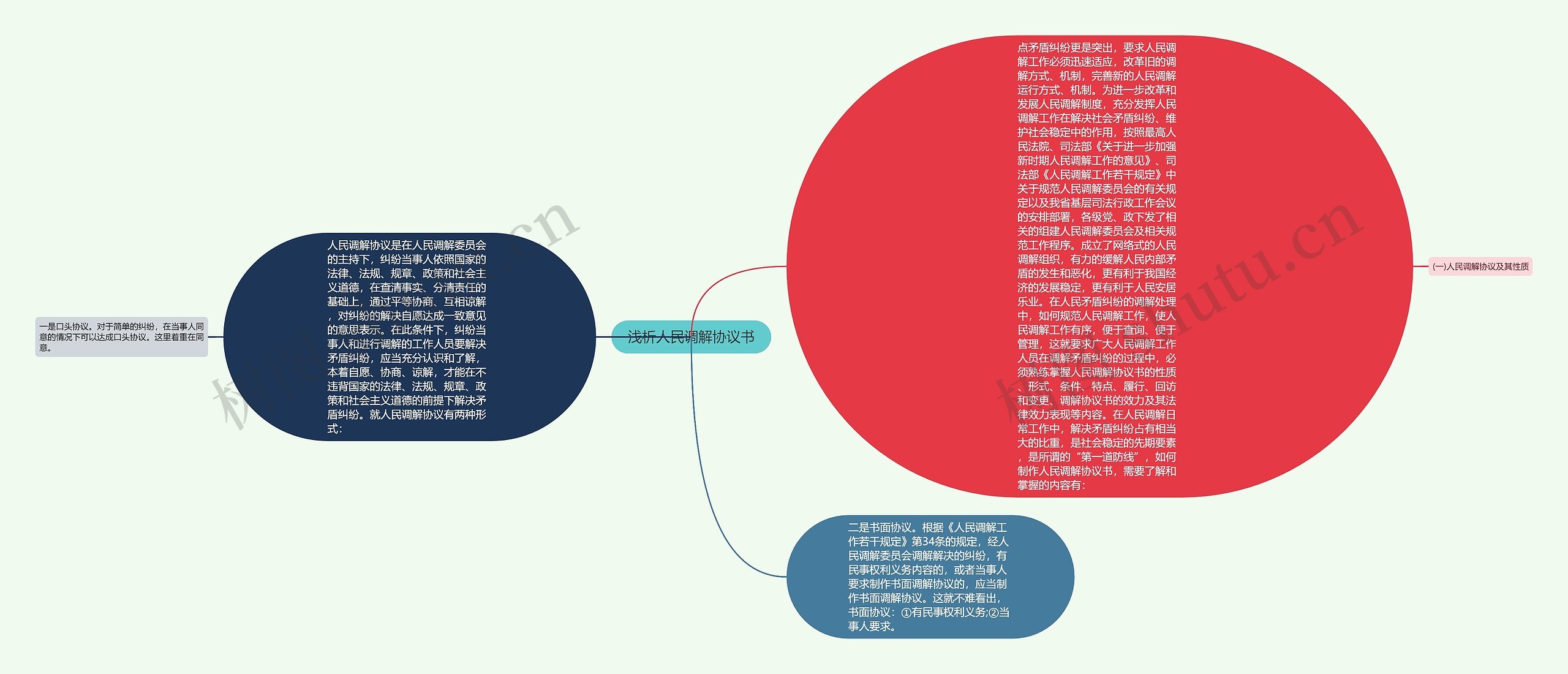 浅析人民调解协议书思维导图