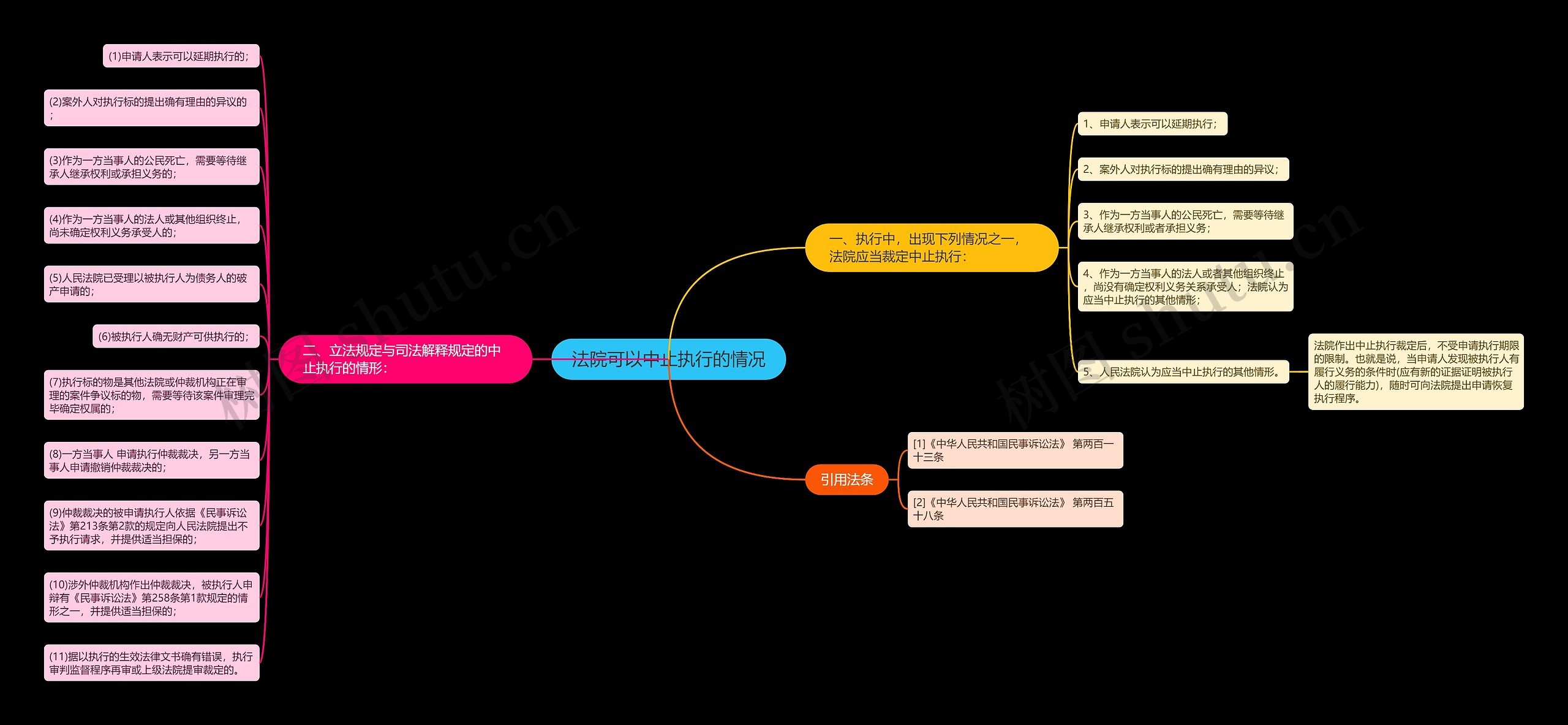 法院可以中止执行的情况思维导图