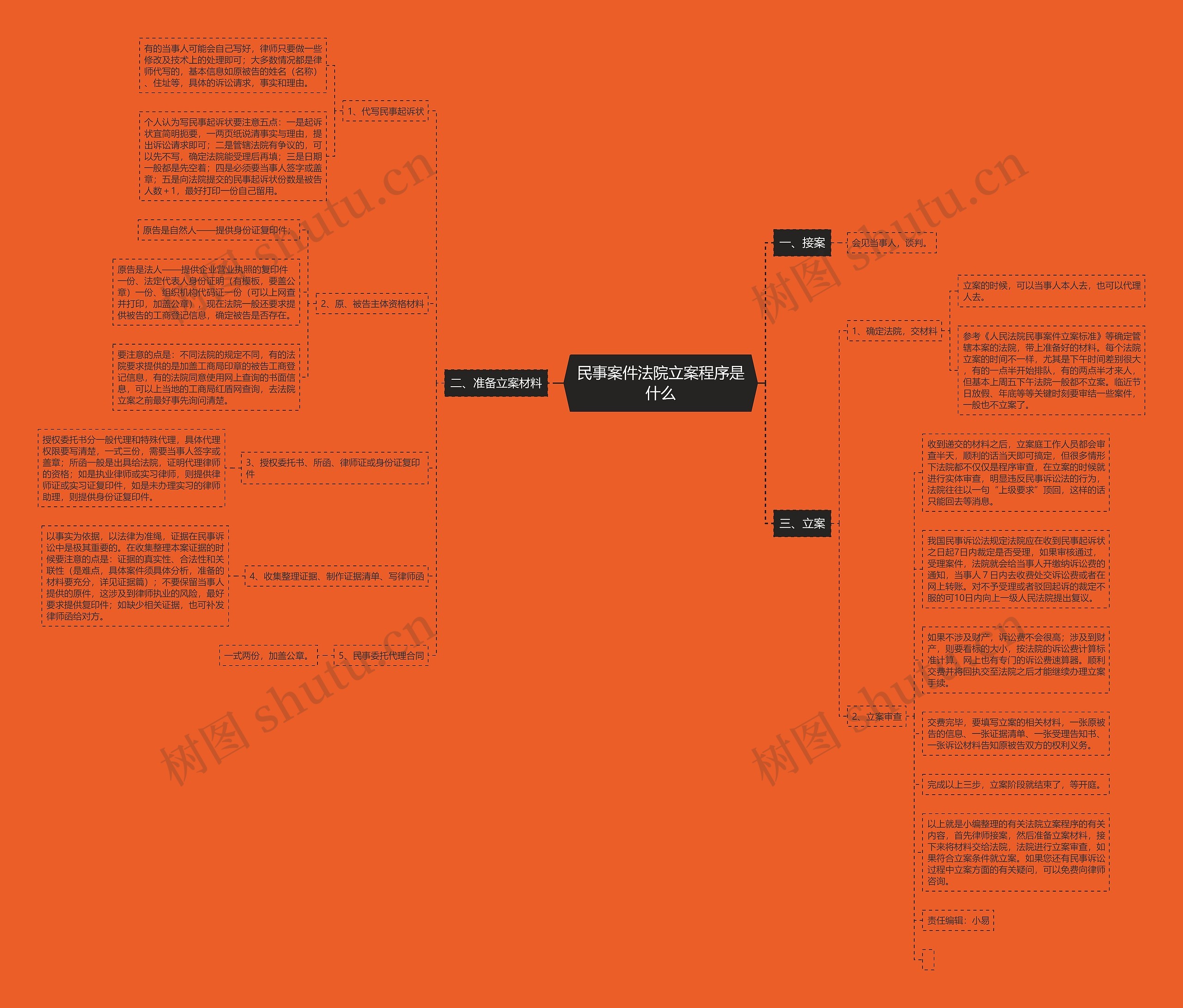 民事案件法院立案程序是什么思维导图