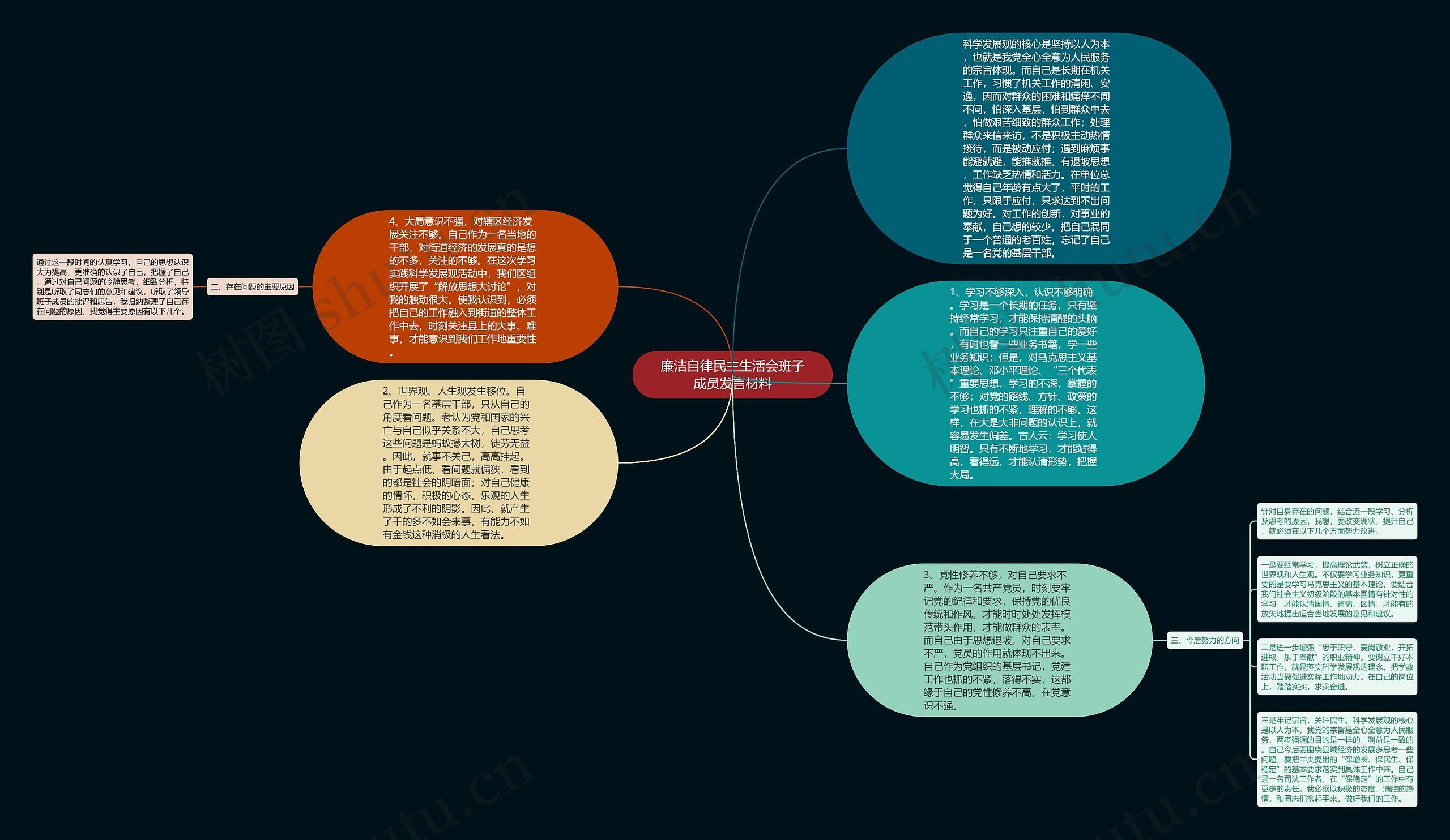 廉洁自律民主生活会班子成员发言材料思维导图