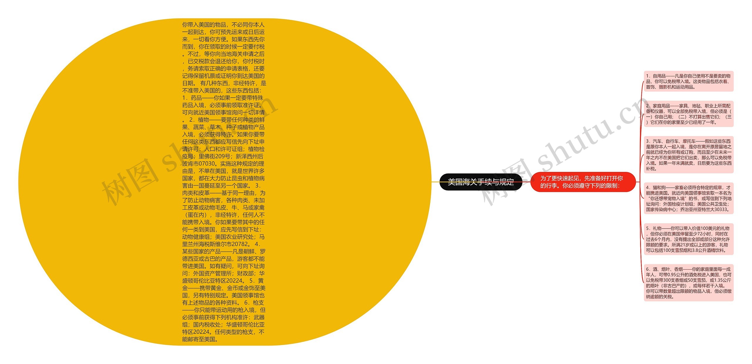 美国海关手续与规定思维导图