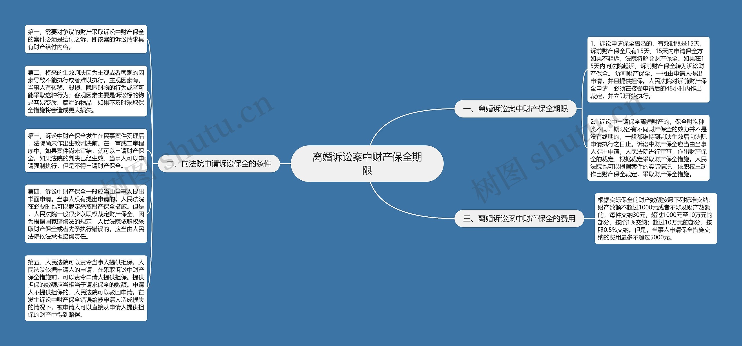 离婚诉讼案中财产保全期限思维导图