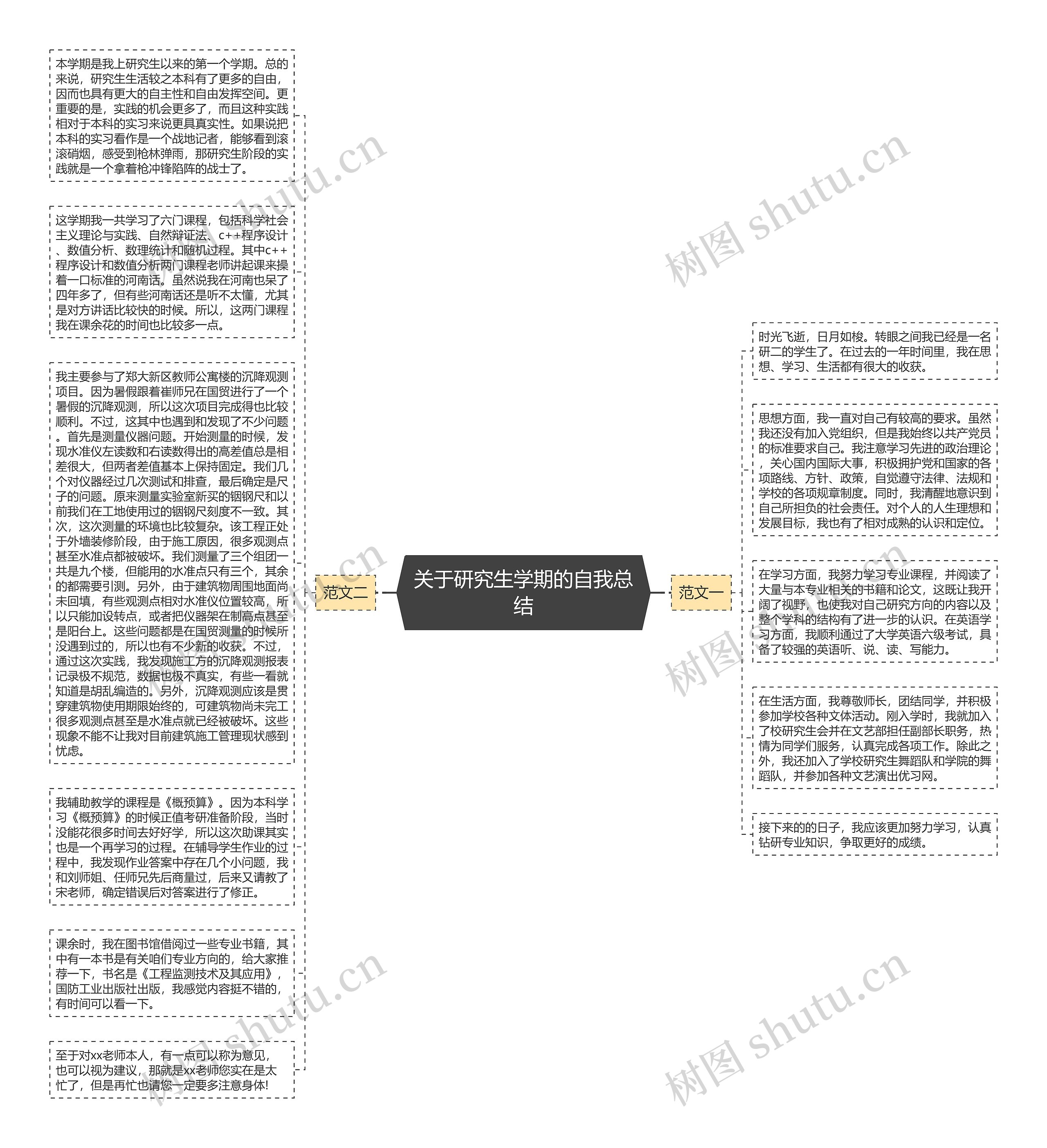 关于研究生学期的自我总结思维导图