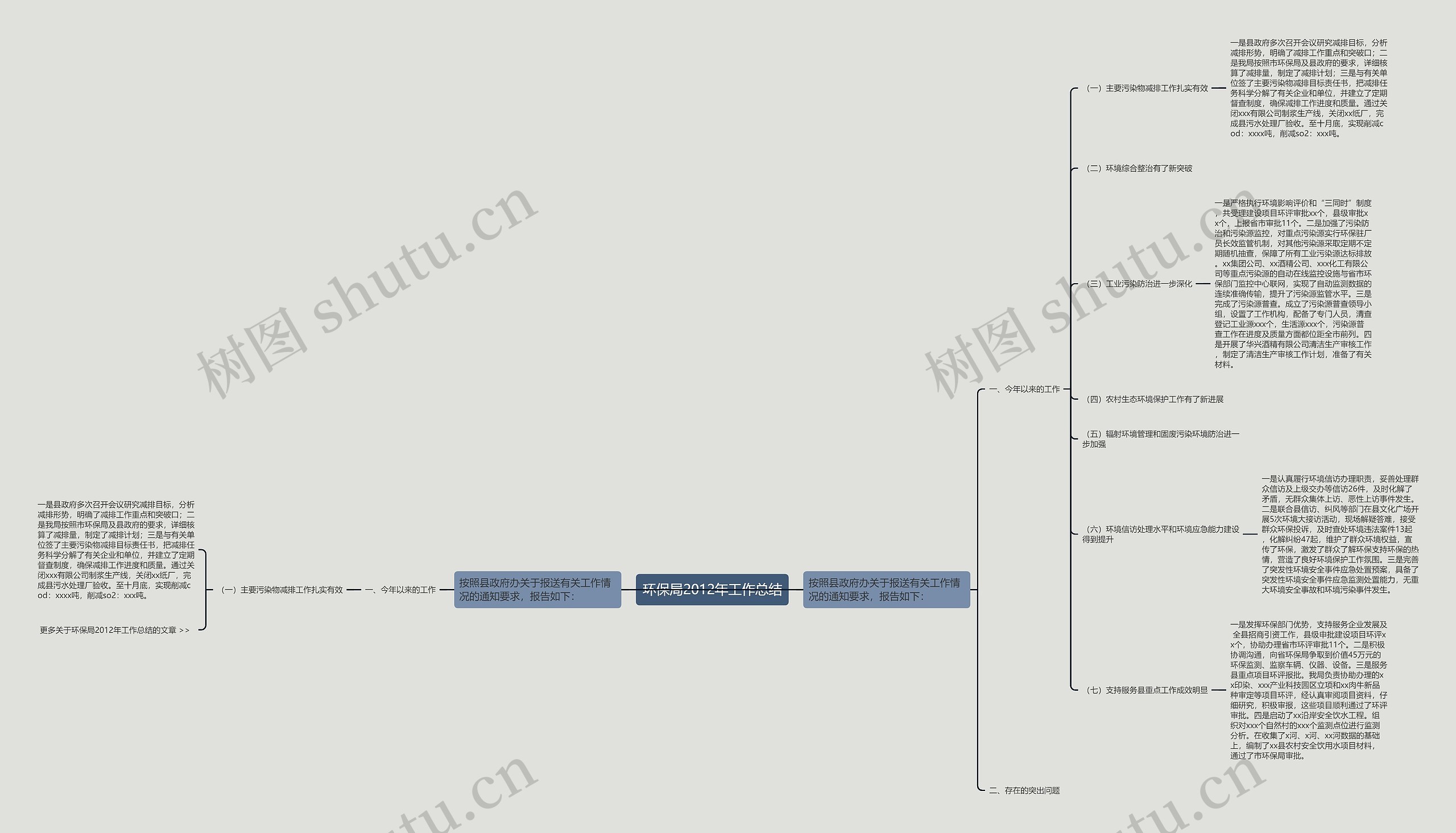 环保局2012年工作总结思维导图