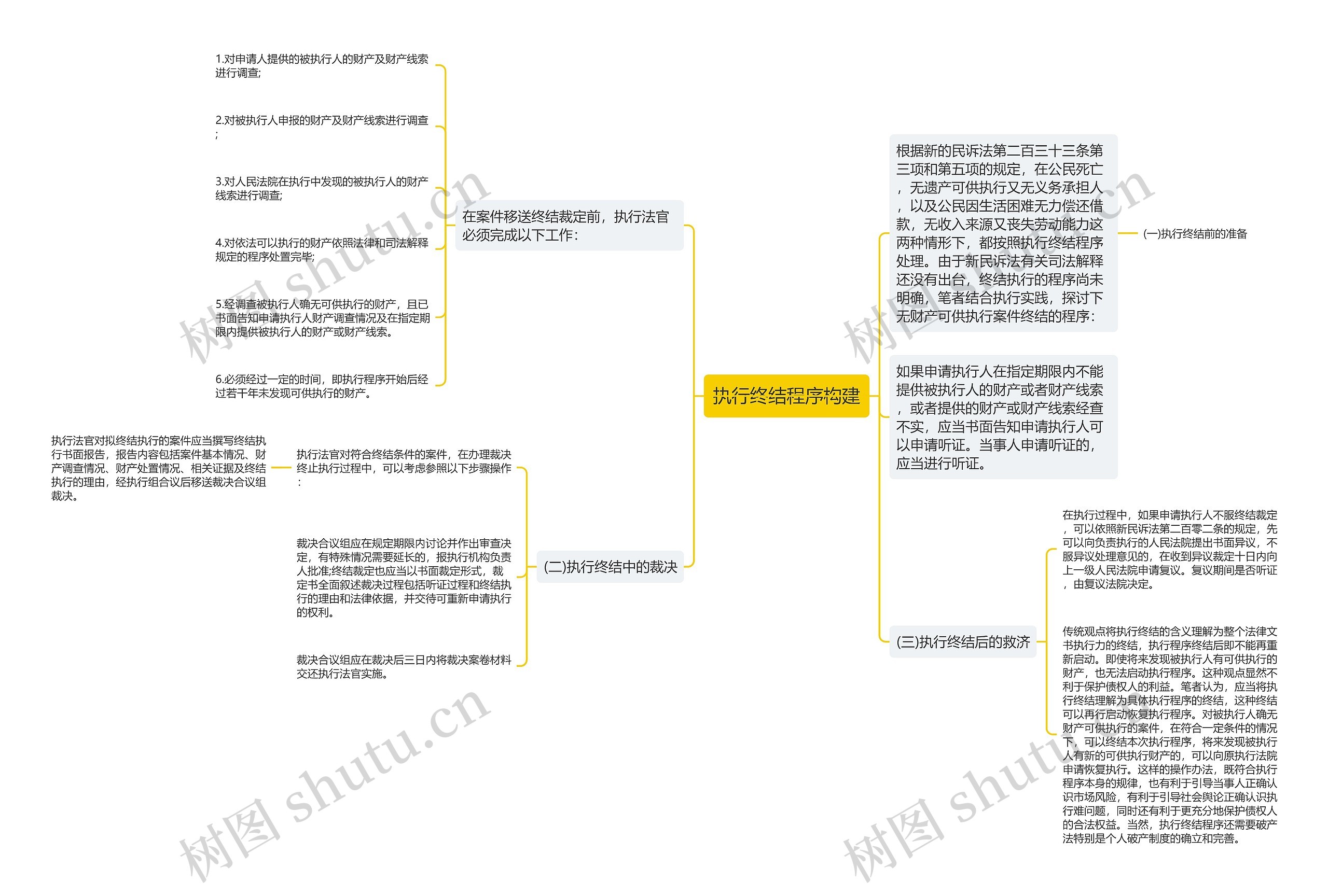 执行终结程序构建思维导图