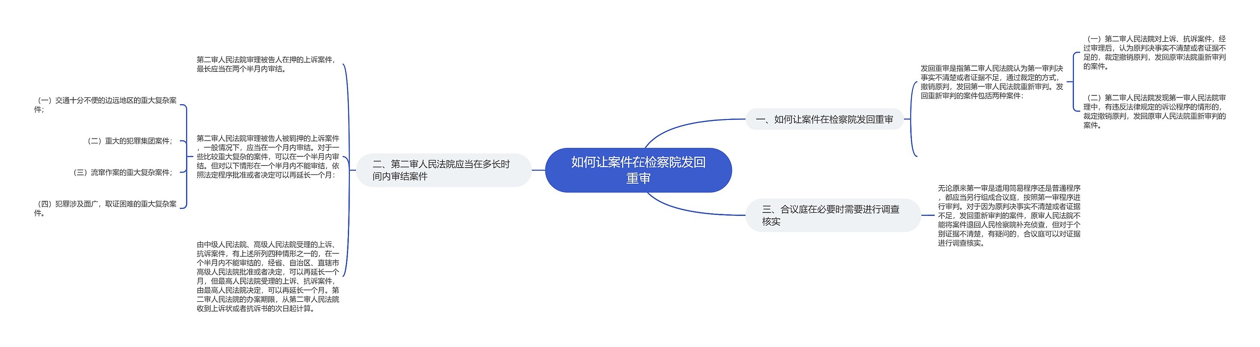 如何让案件在检察院发回重审思维导图