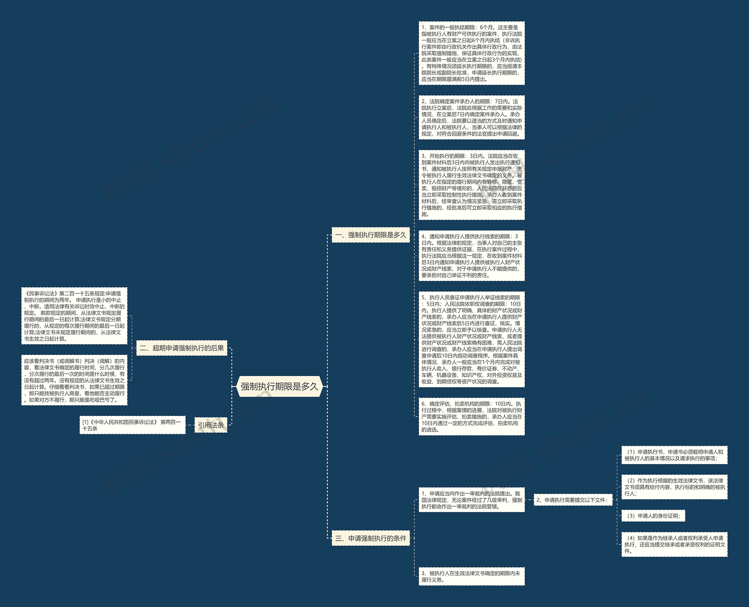 强制执行期限是多久思维导图