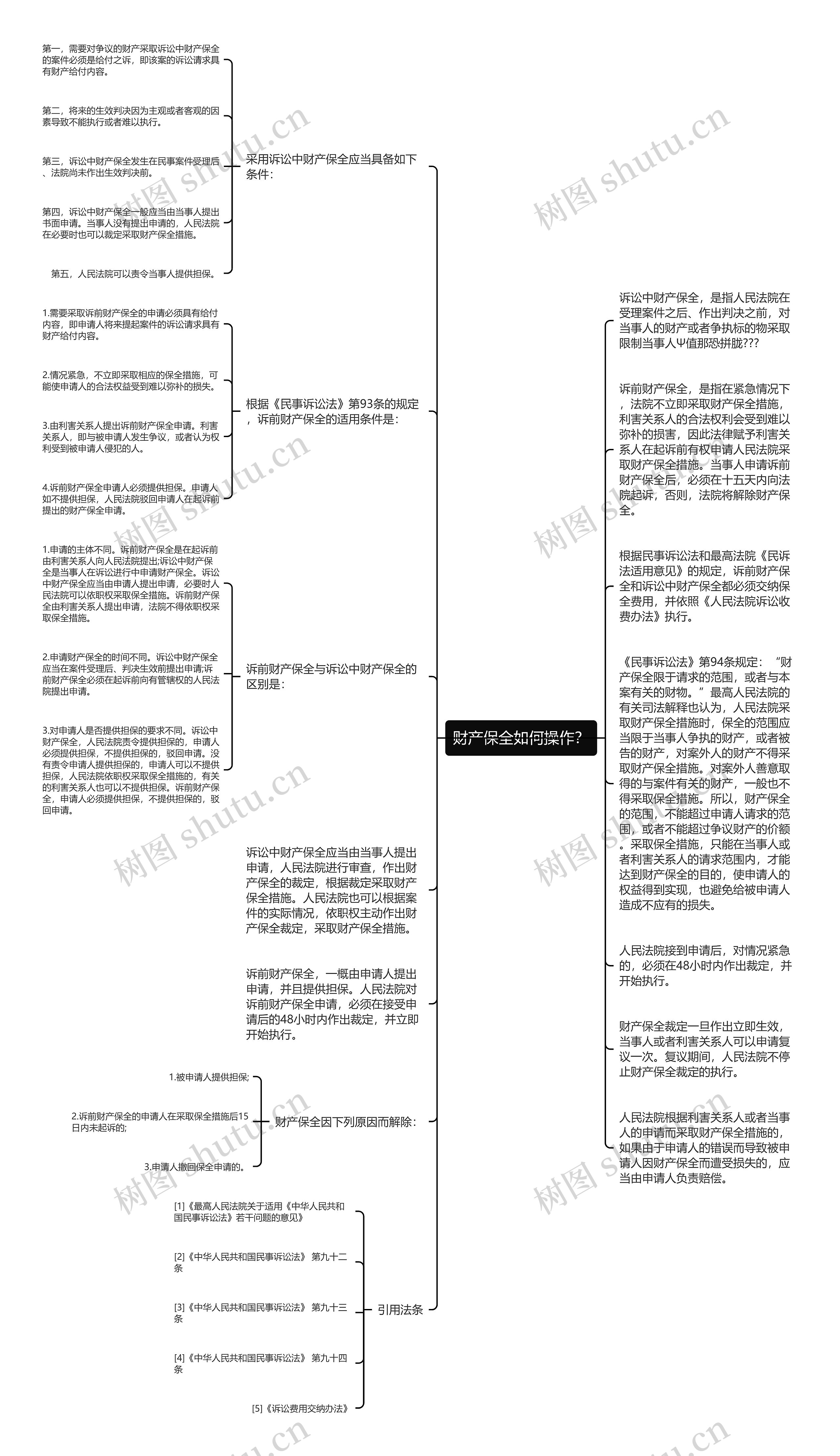 财产保全如何操作？