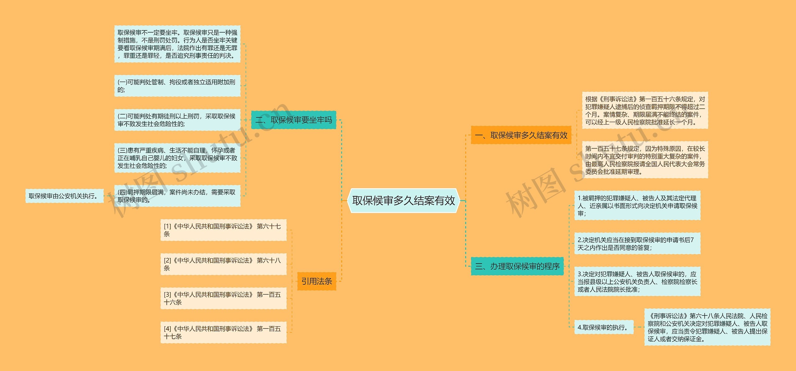 取保候审多久结案有效思维导图