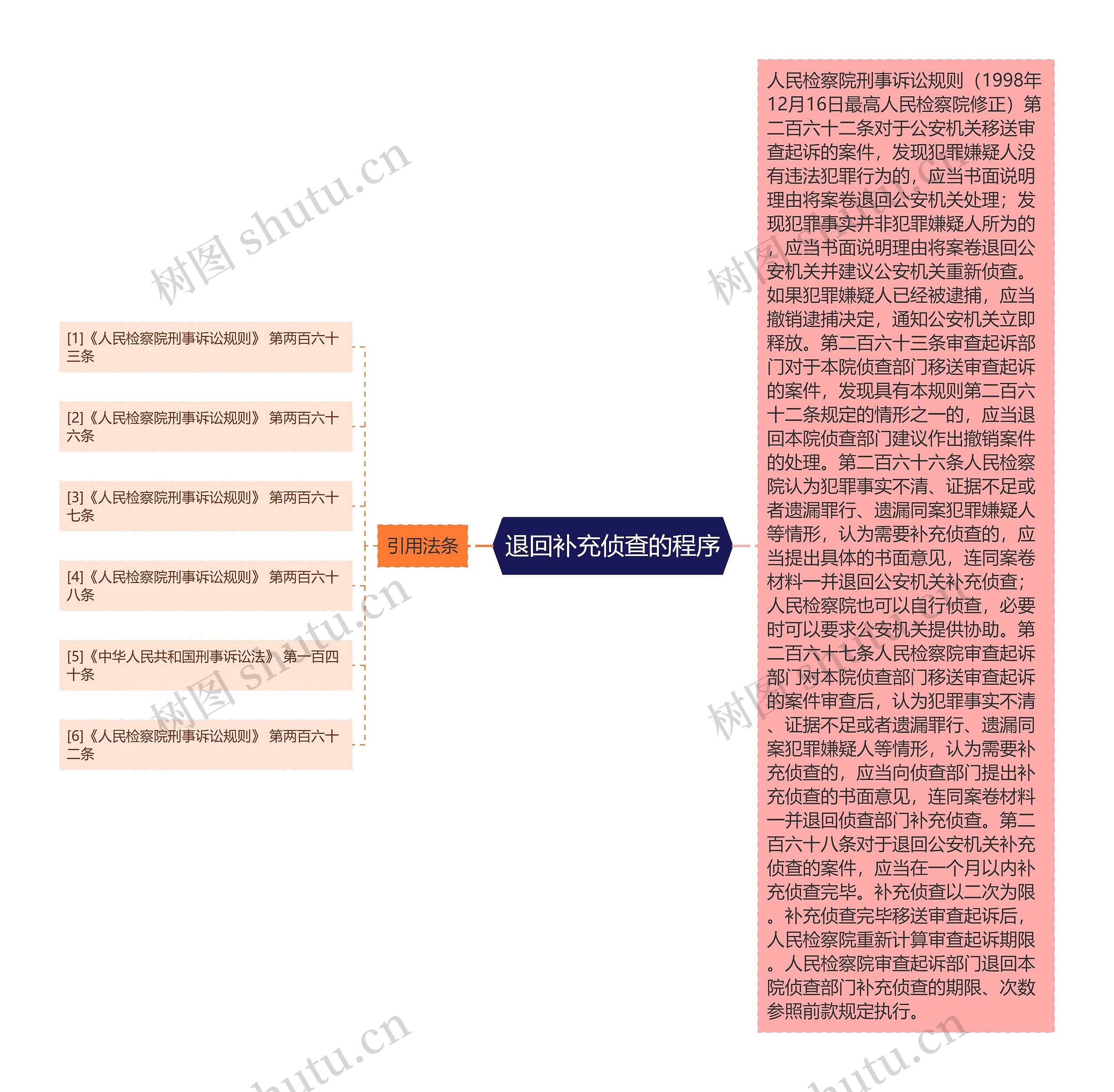 退回补充侦查的程序