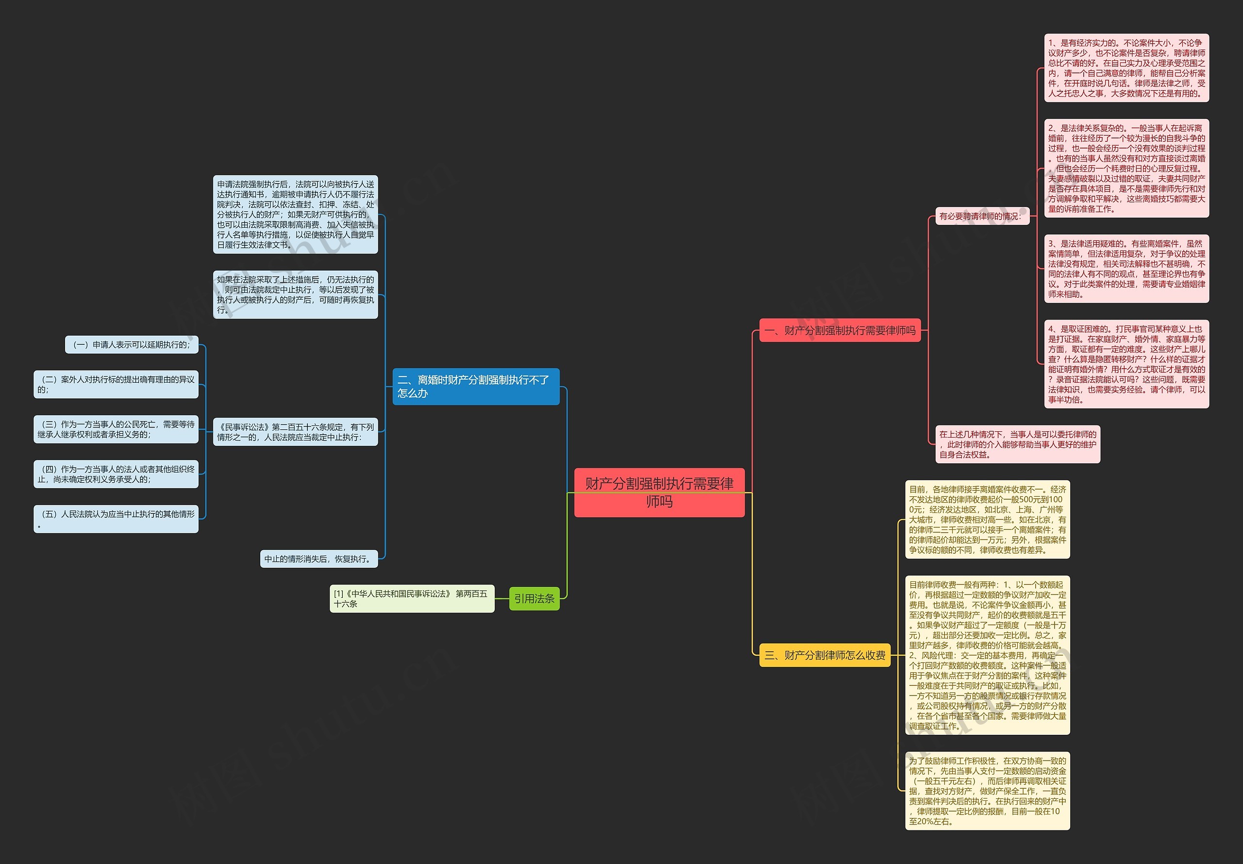 财产分割强制执行需要律师吗思维导图
