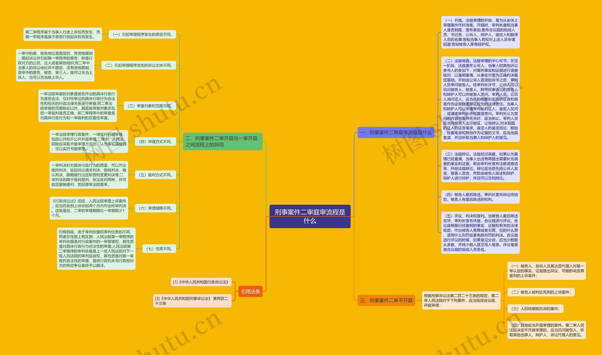 刑事案件二审庭审流程是什么思维导图