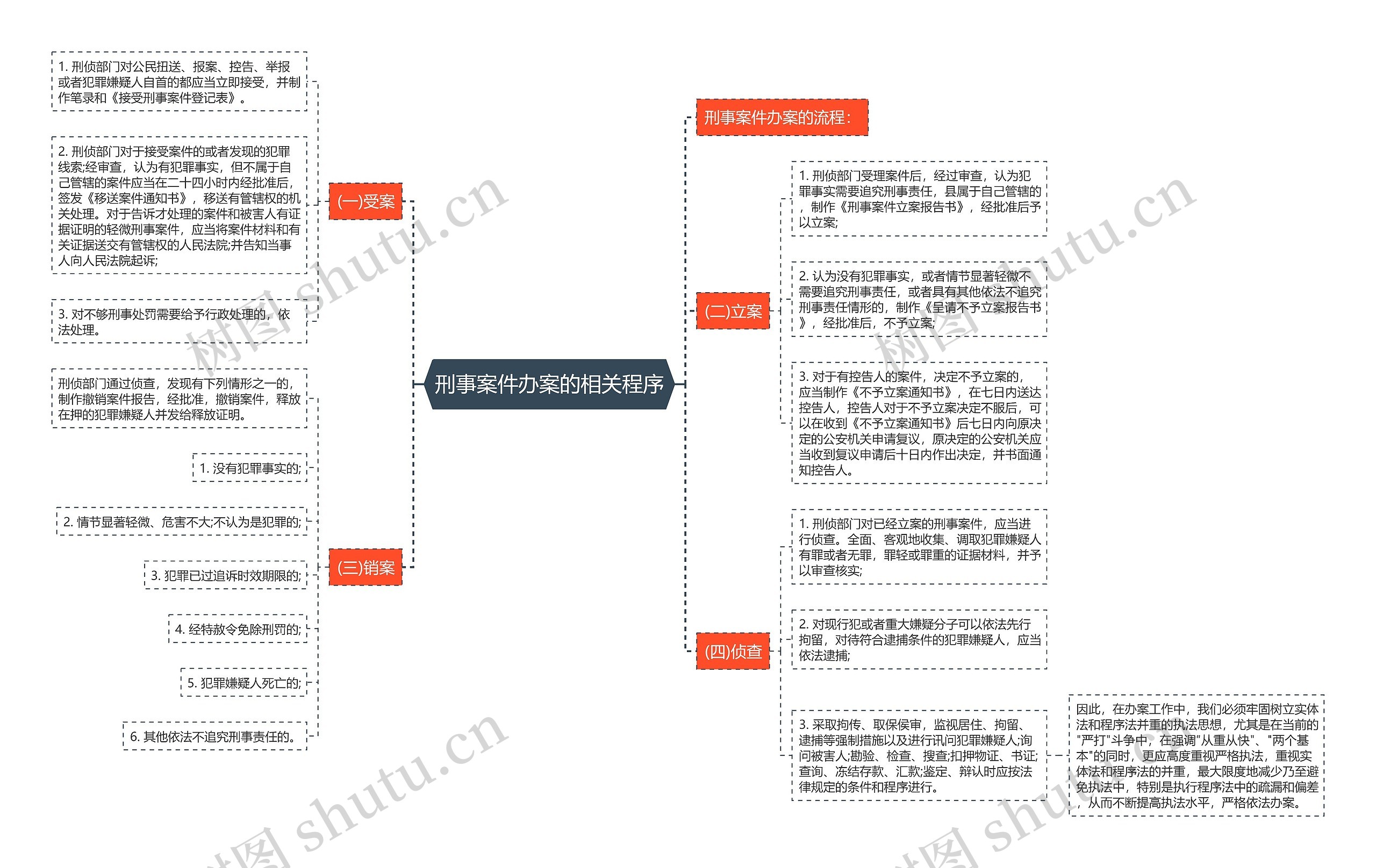 刑事案件办案的相关程序