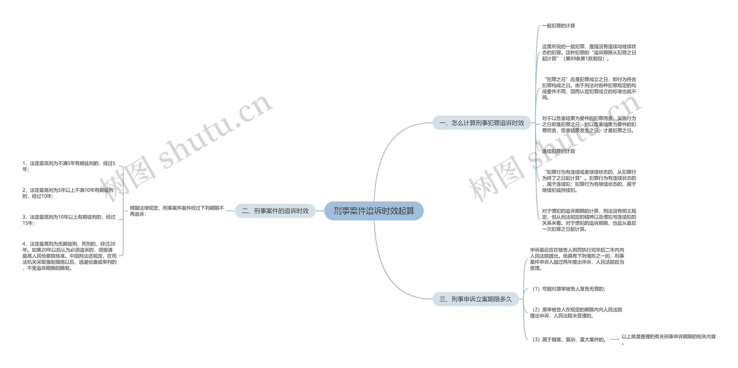 刑事案件追诉时效起算思维导图