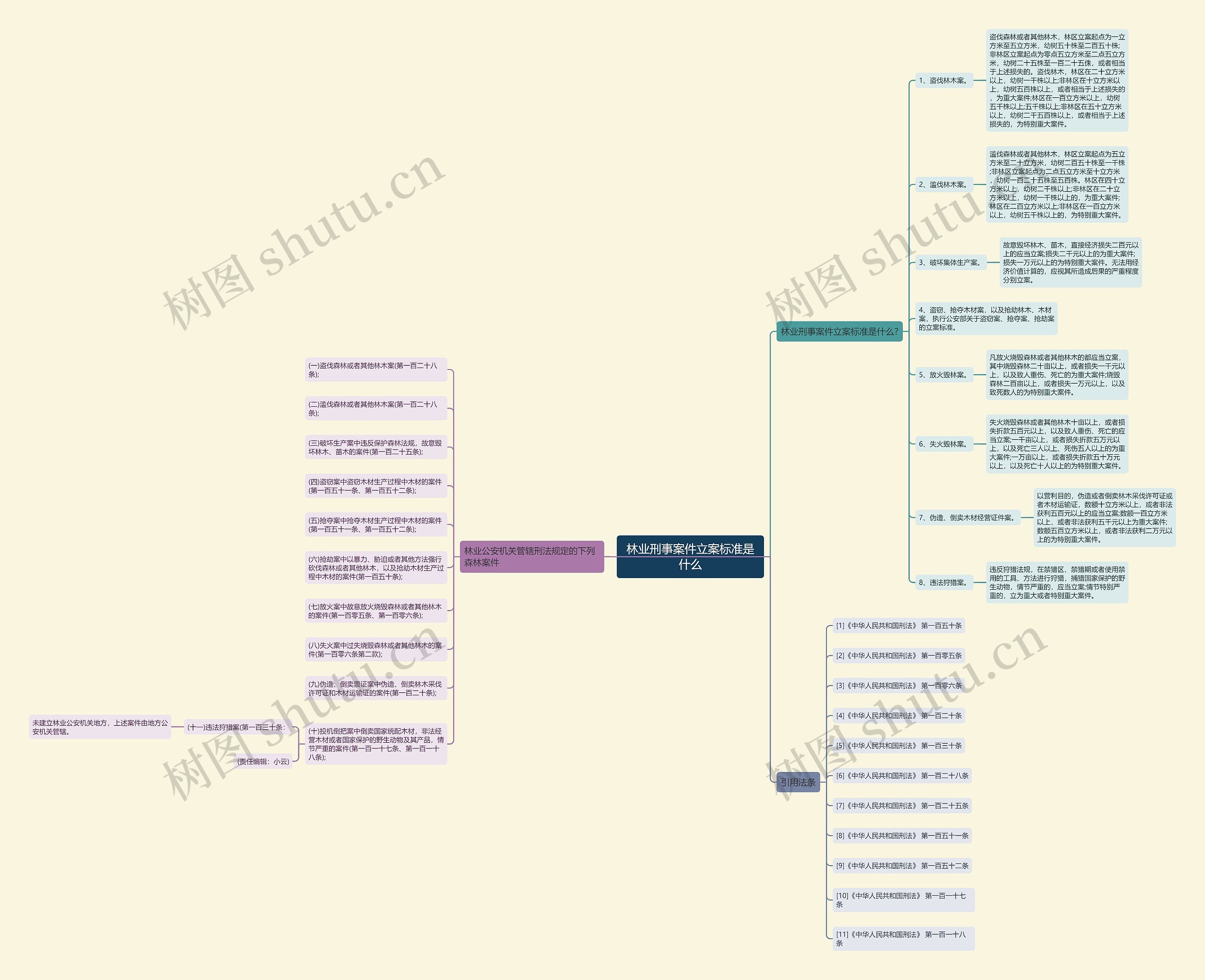 林业刑事案件立案标准是什么思维导图