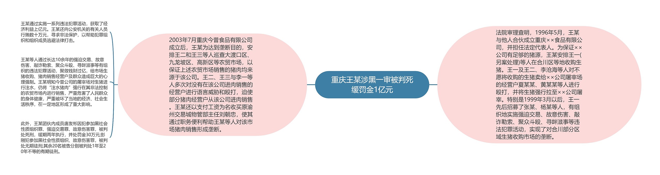 重庆王某涉黑一审被判死缓罚金1亿元思维导图