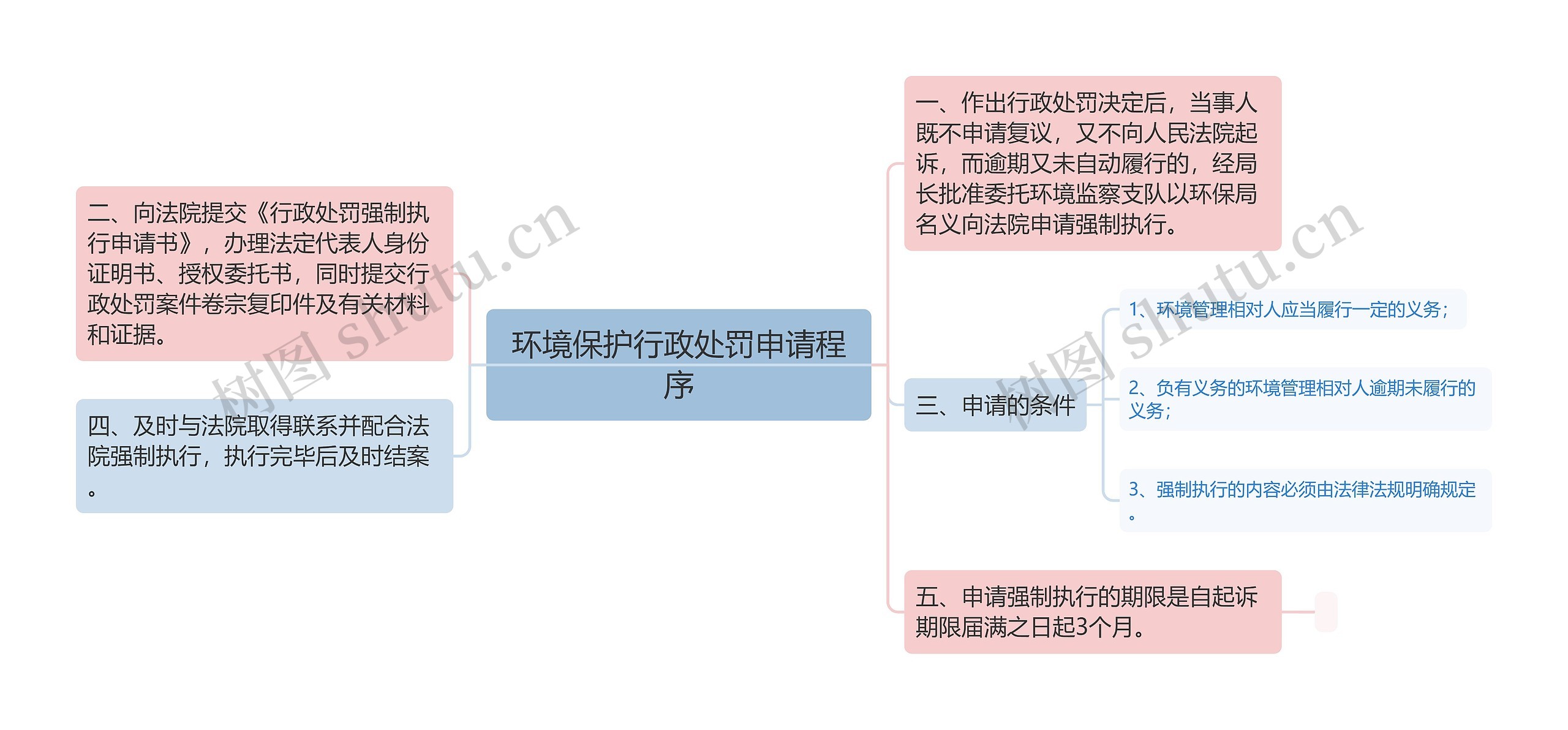 环境保护行政处罚申请程序思维导图