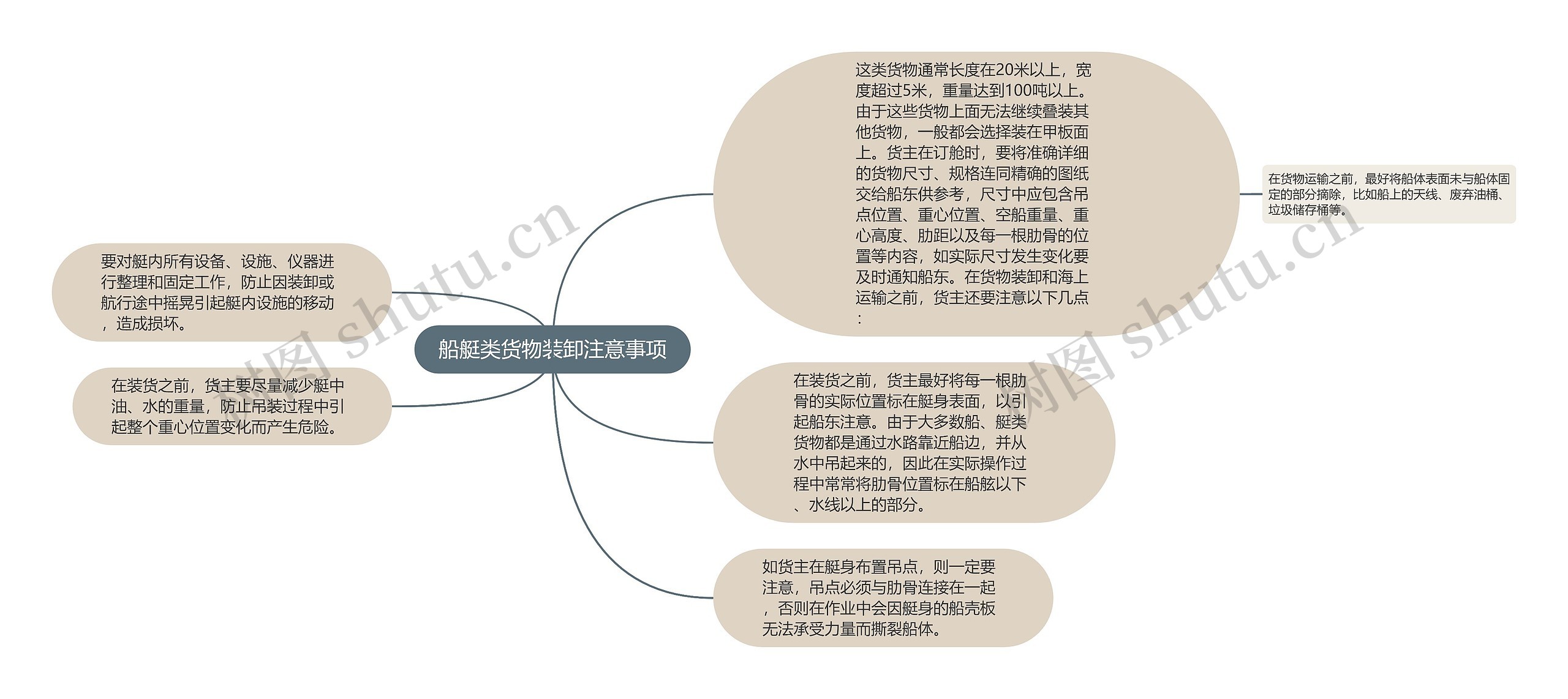 船艇类货物装卸注意事项思维导图