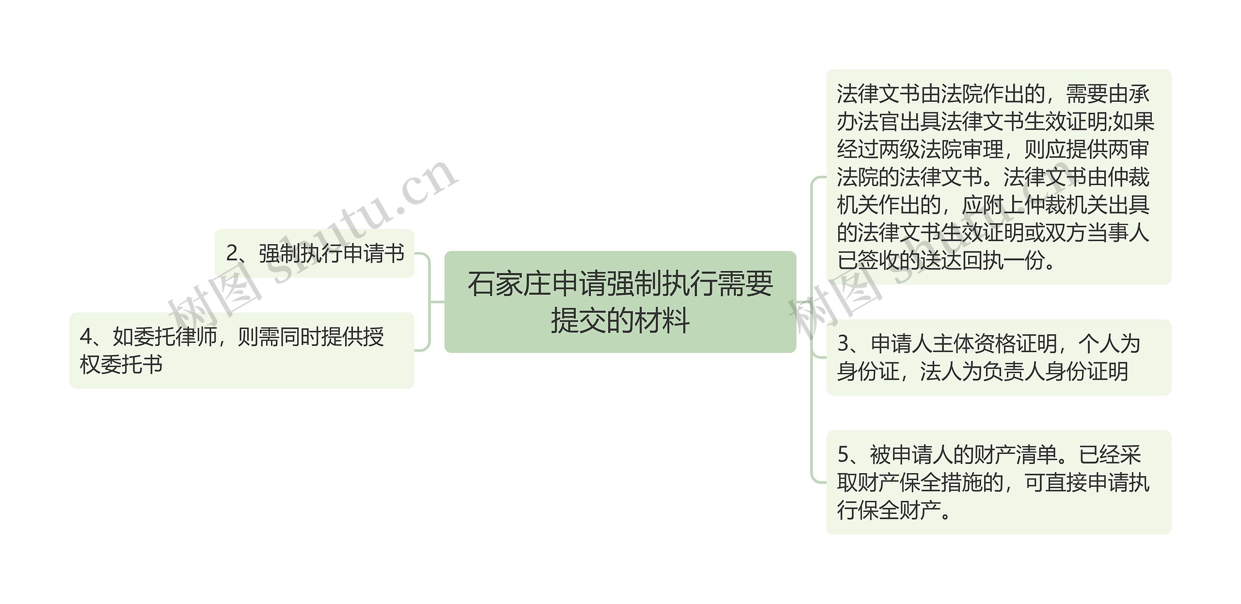 石家庄申请强制执行需要提交的材料思维导图