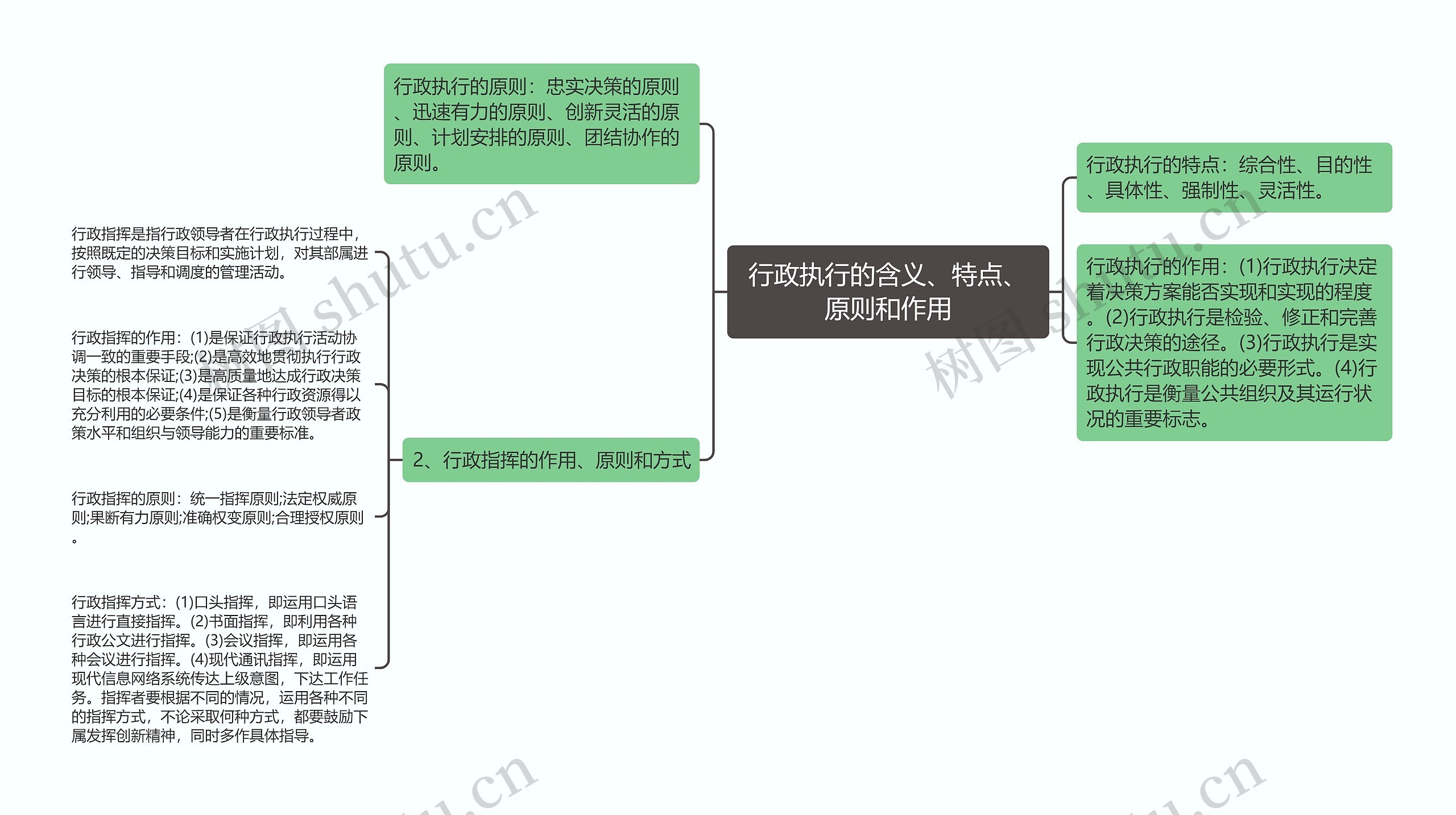 行政执行的含义、特点、原则和作用思维导图