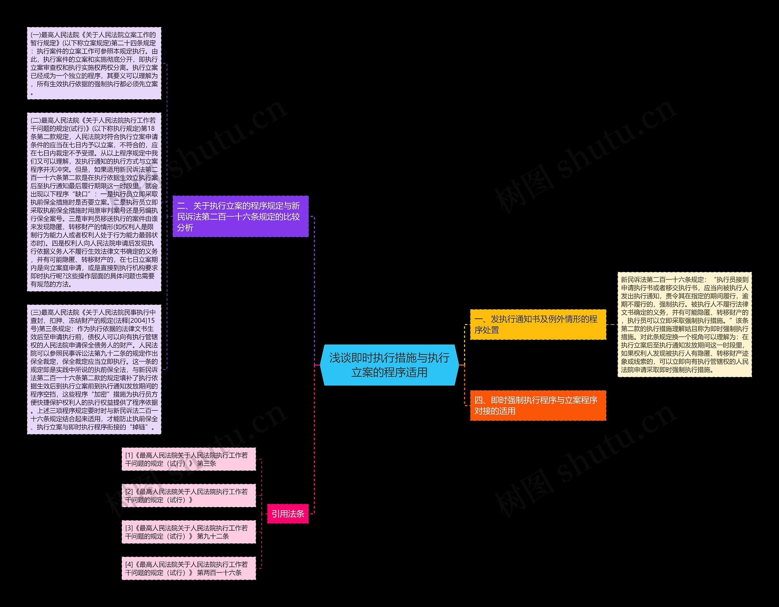 浅谈即时执行措施与执行立案的程序适用思维导图
